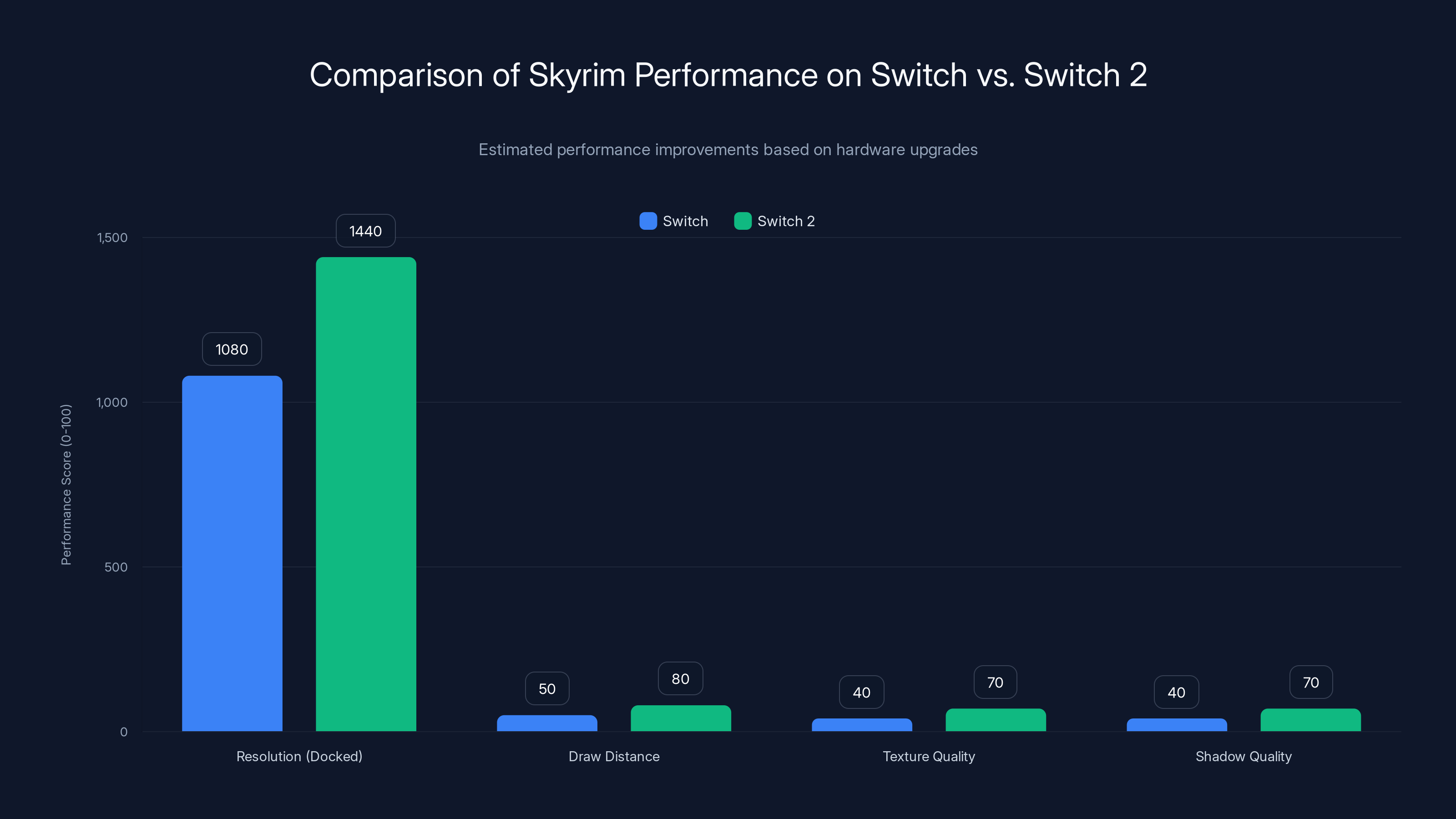 Comparison of Skyrim Performance on Switch vs. Switch 2