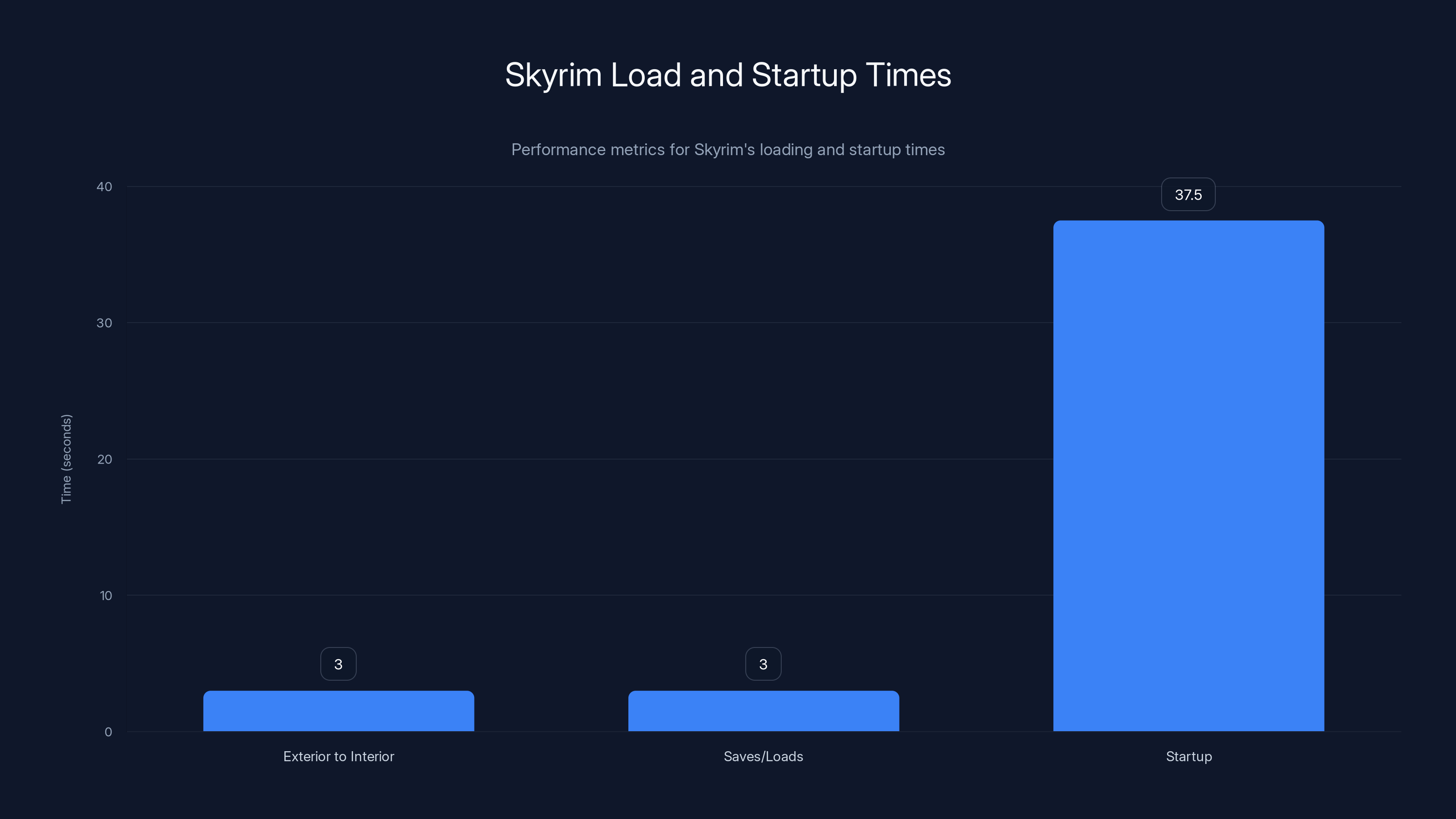 Skyrim Load and Startup Times