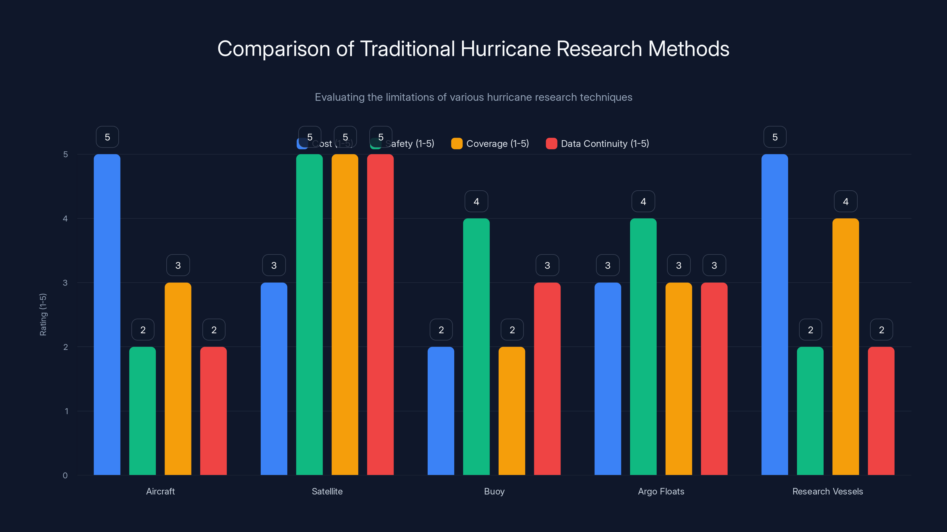 Comparison of Traditional Hurricane Research Methods