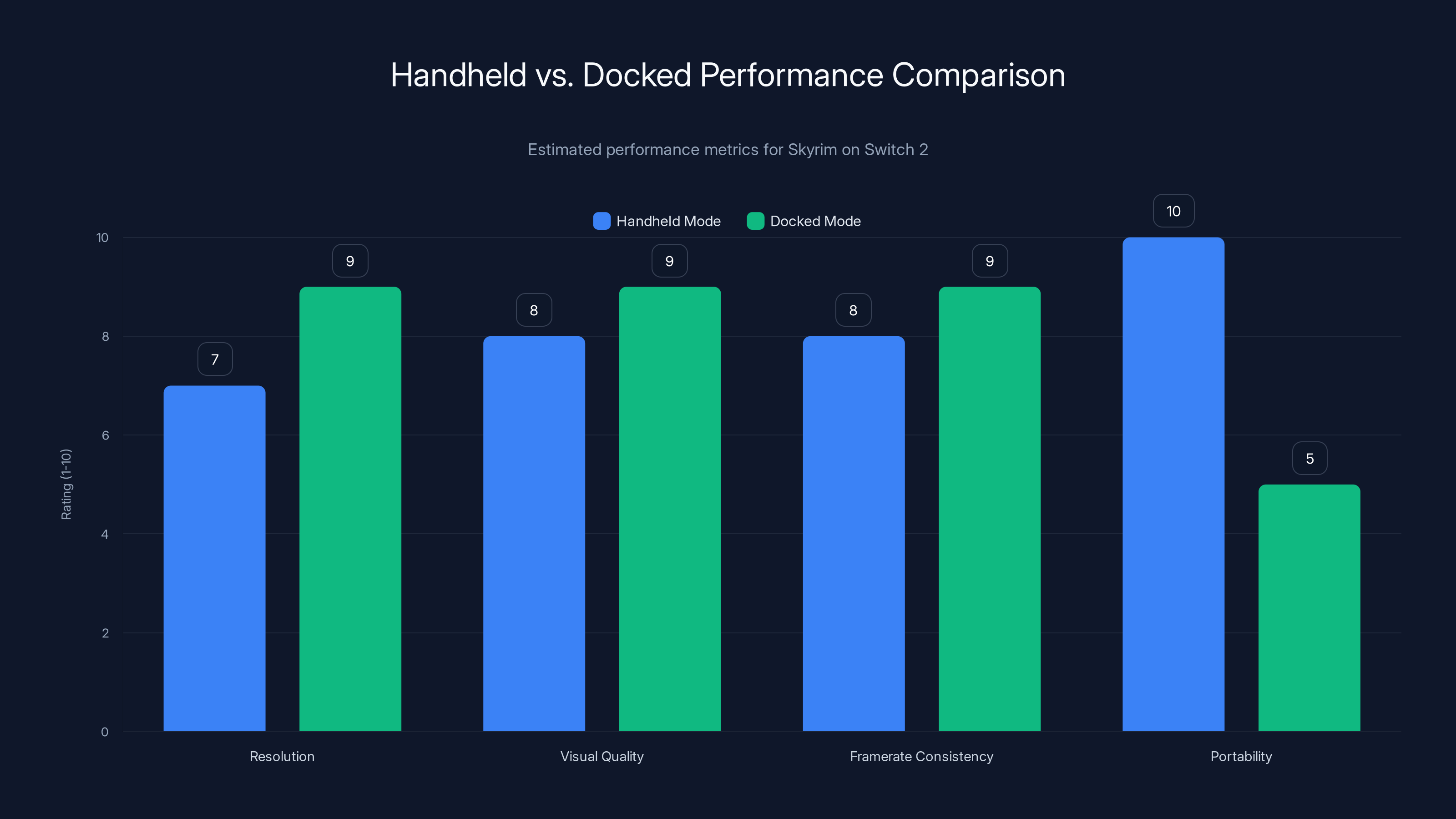 Handheld vs. Docked Performance Comparison
