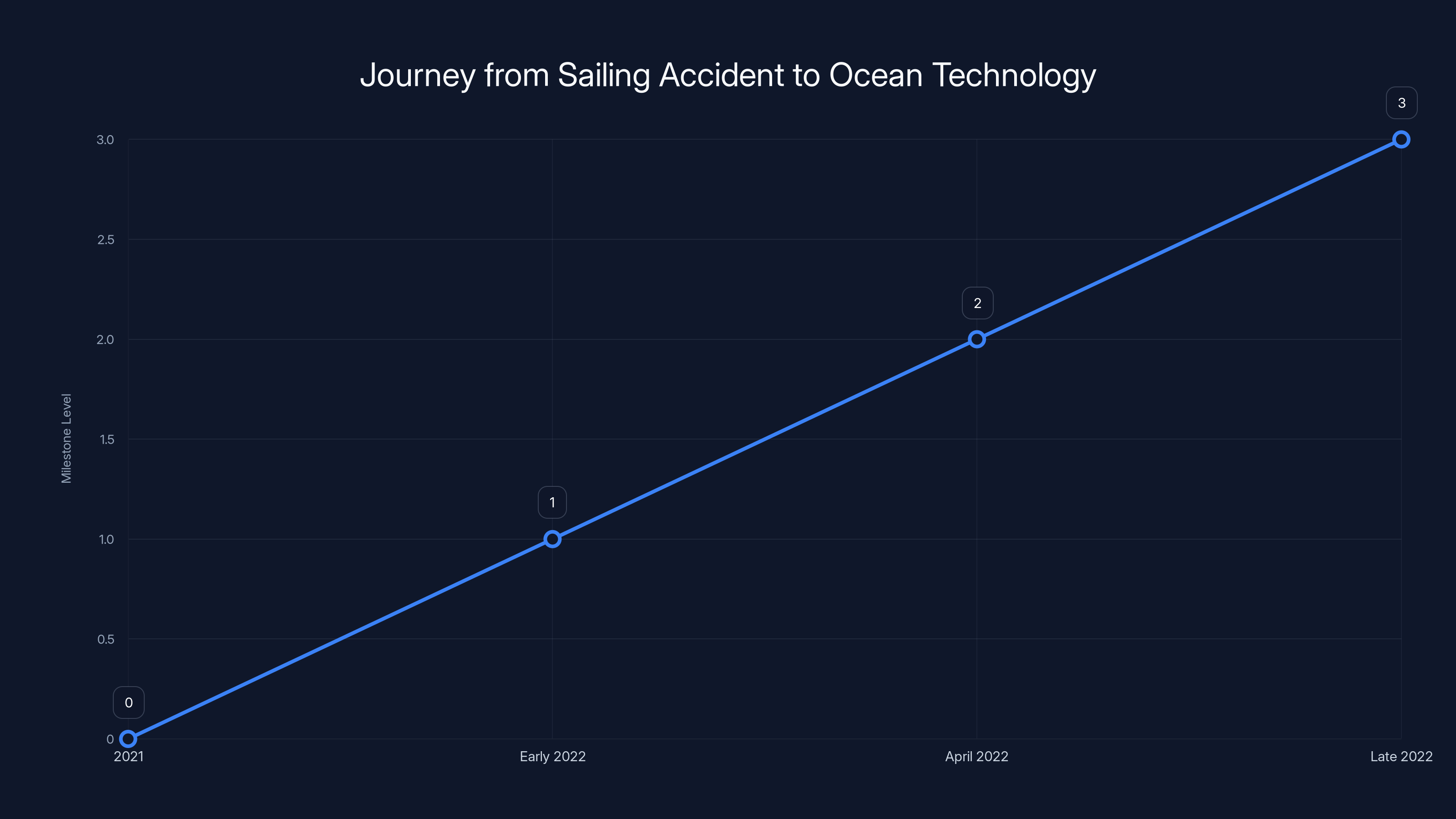 Journey from Sailing Accident to Ocean Technology