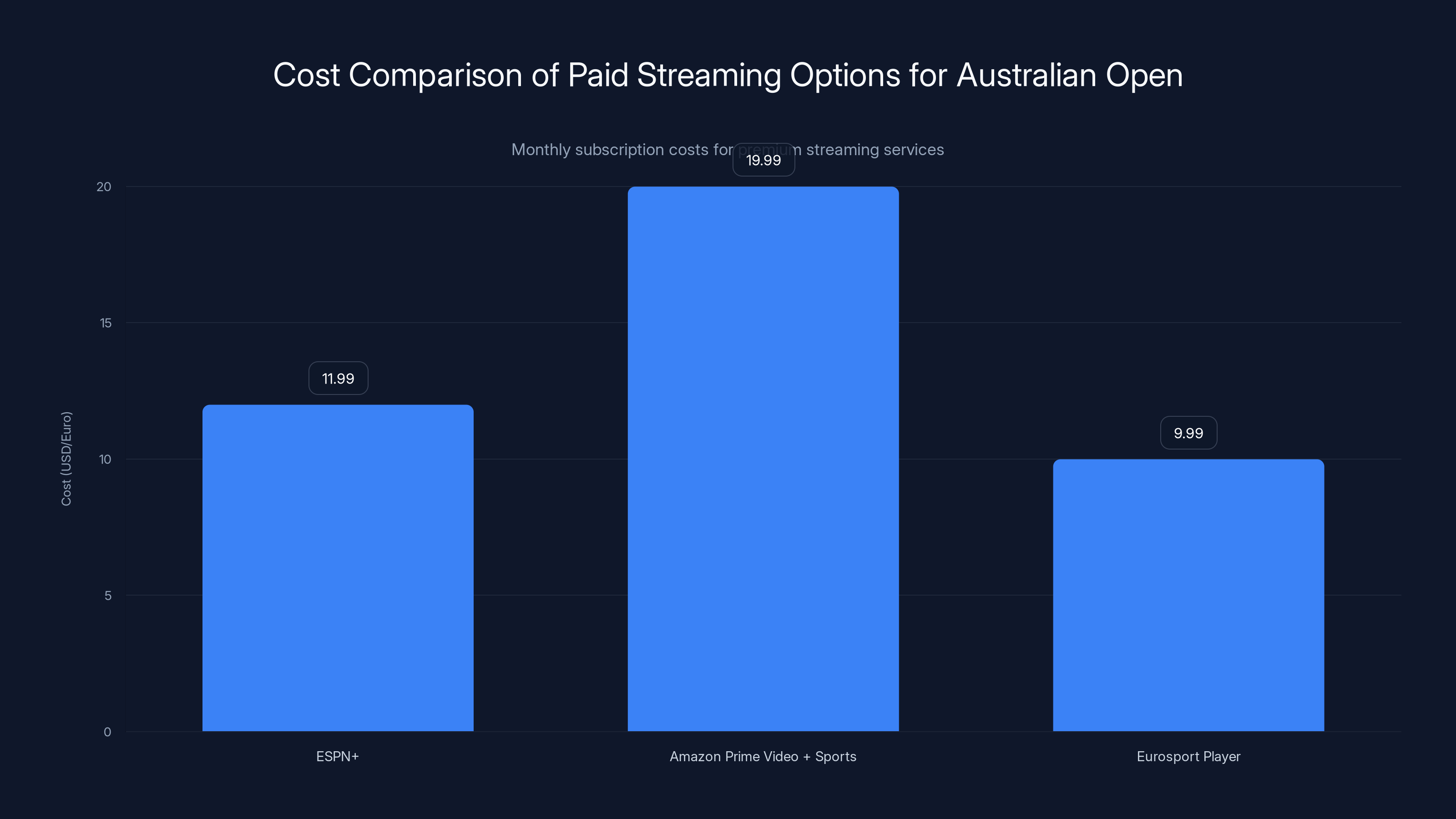 Cost Comparison of Paid Streaming Options for Australian Open