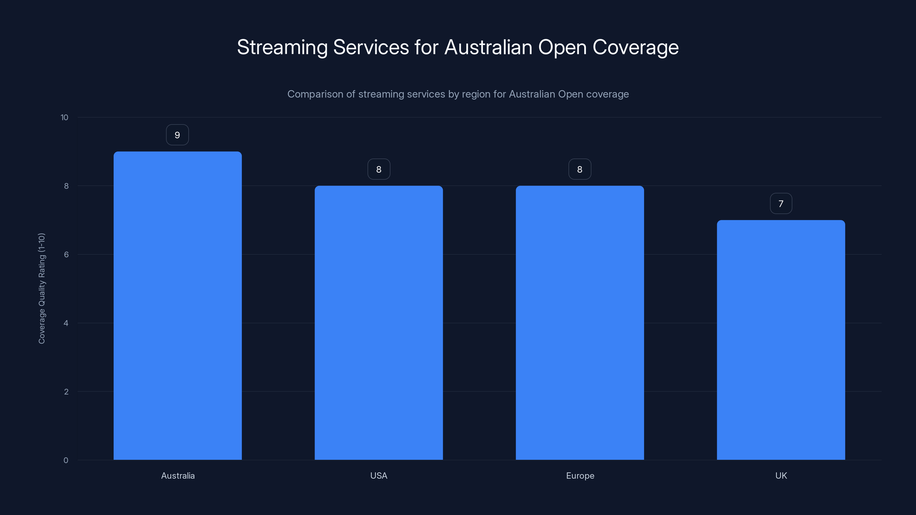Streaming Services for Australian Open Coverage