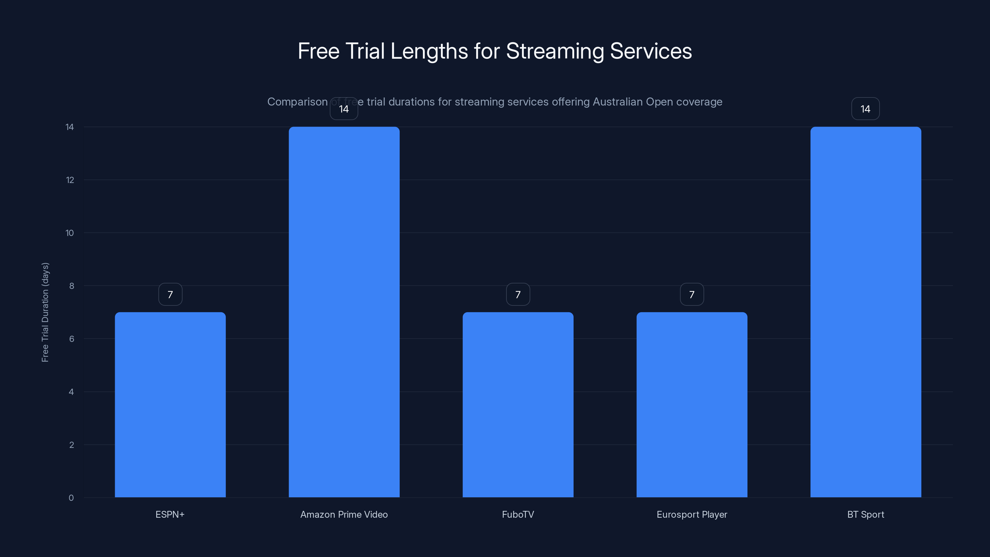Free Trial Lengths for Streaming Services