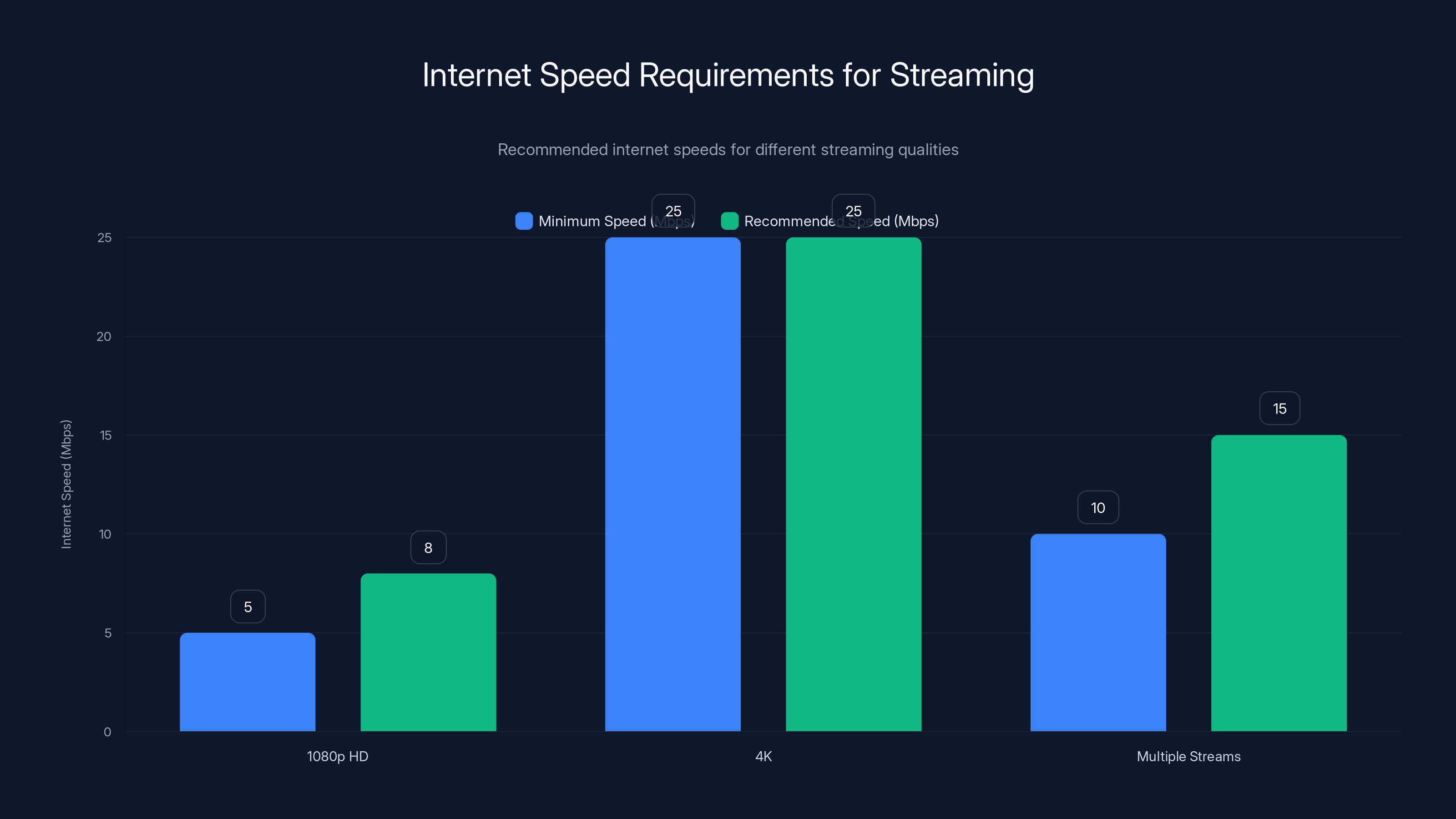 Internet Speed Requirements for Streaming