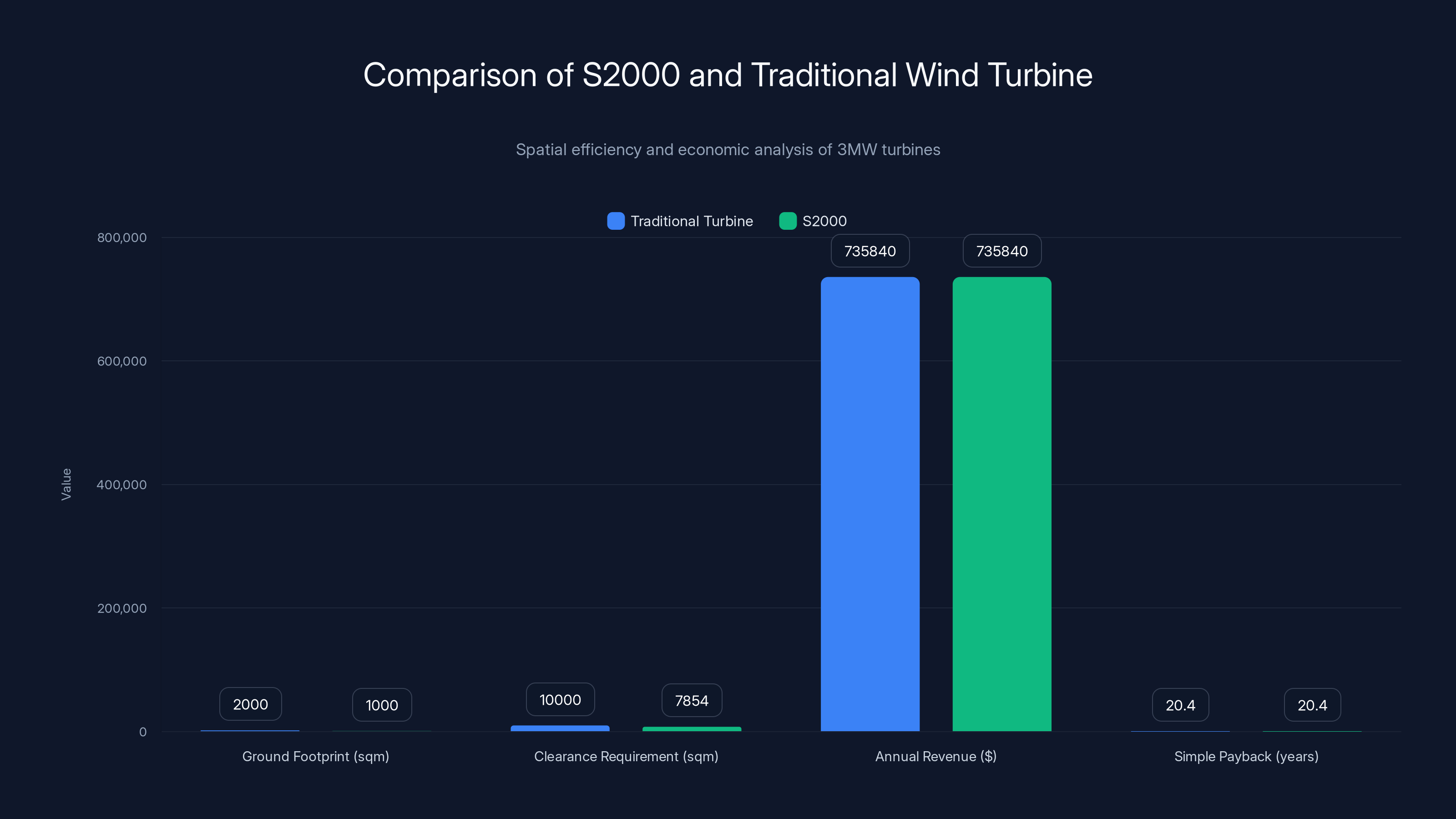 Comparison of S2000 and Traditional Wind Turbine