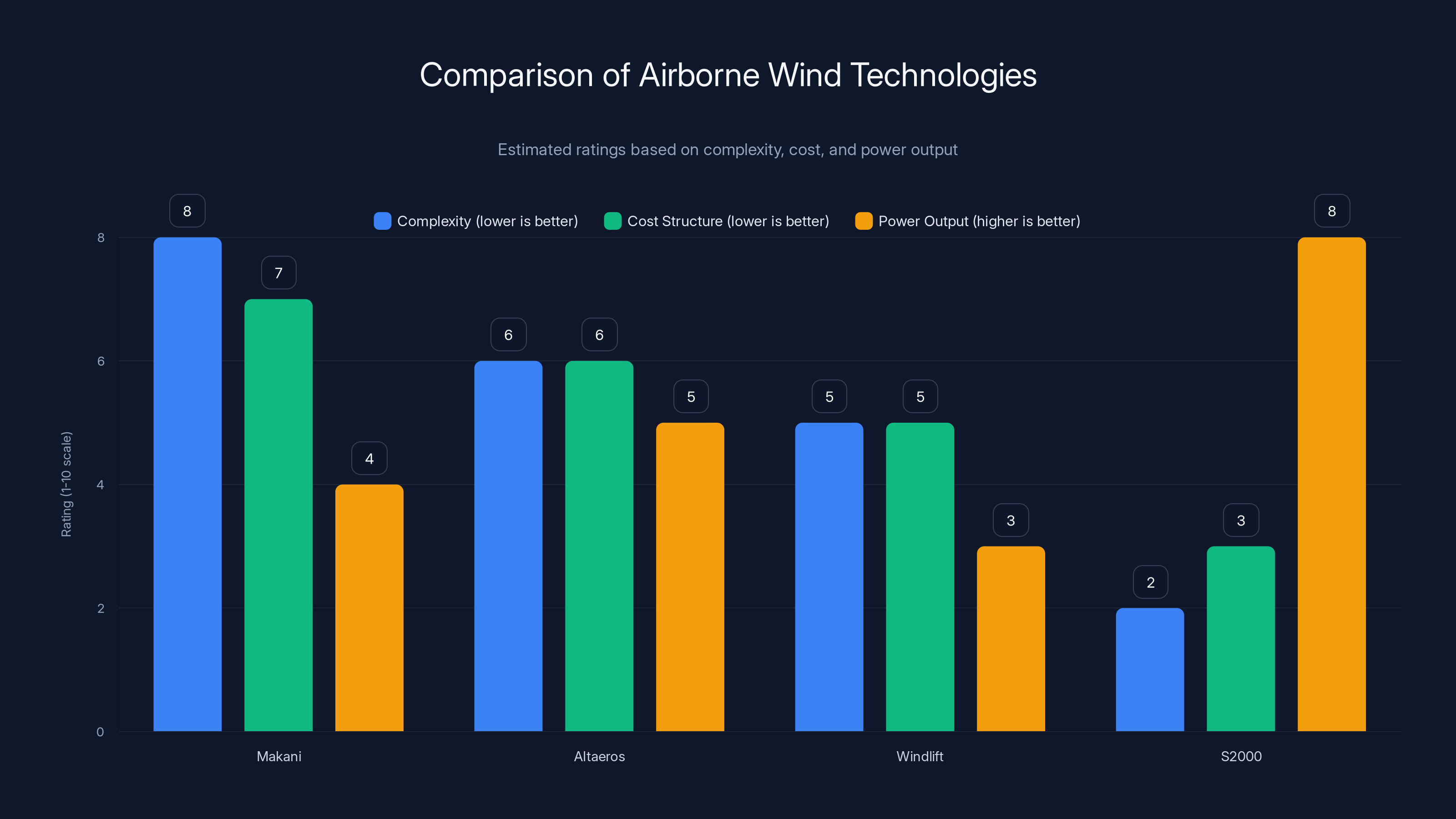 Comparison of Airborne Wind Technologies
