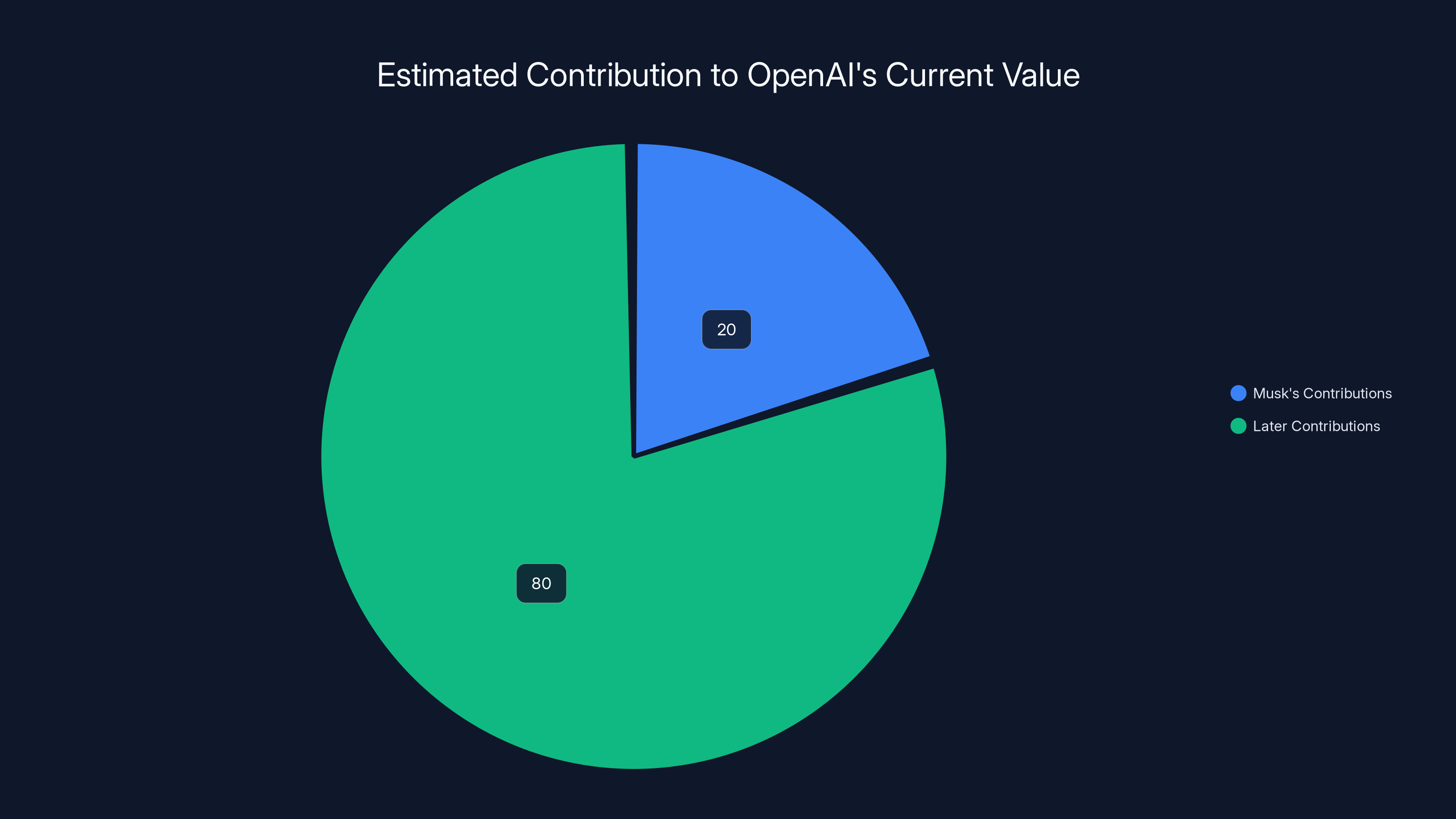 Estimated Contribution to OpenAI's Current Value
