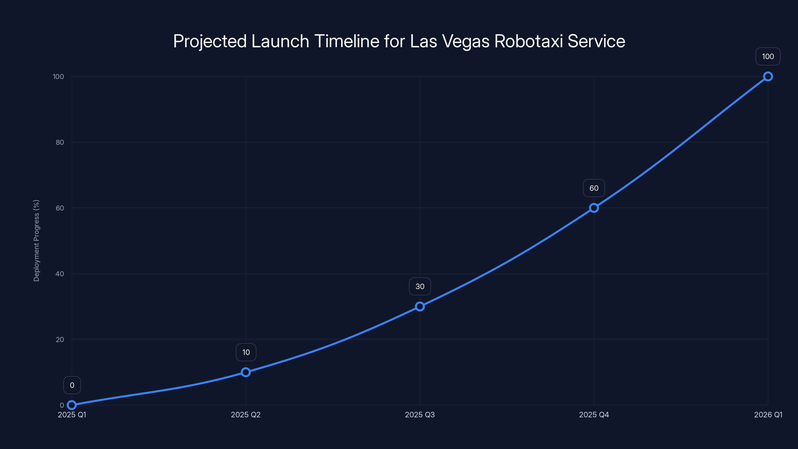 Projected Launch Timeline for Las Vegas Robotaxi Service