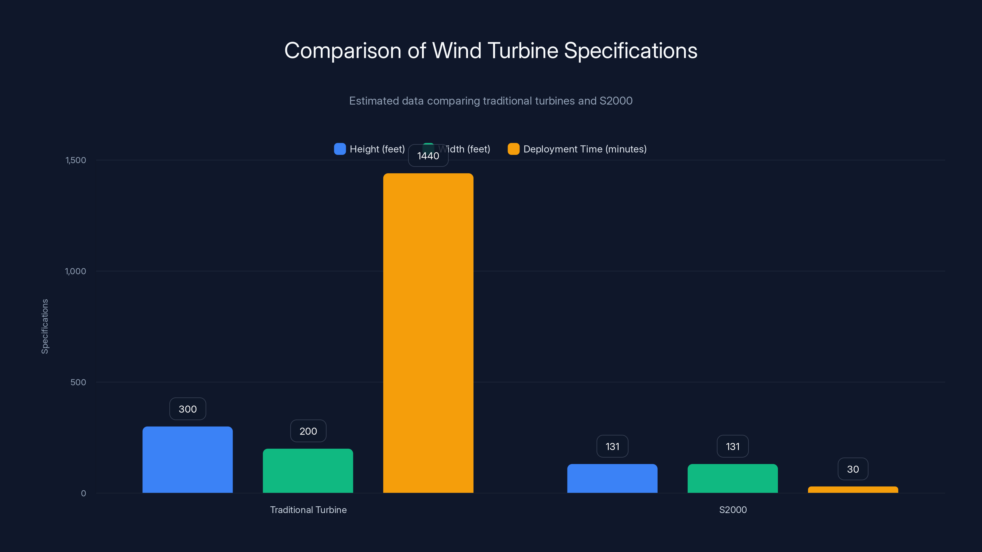 Comparison of Wind Turbine Specifications