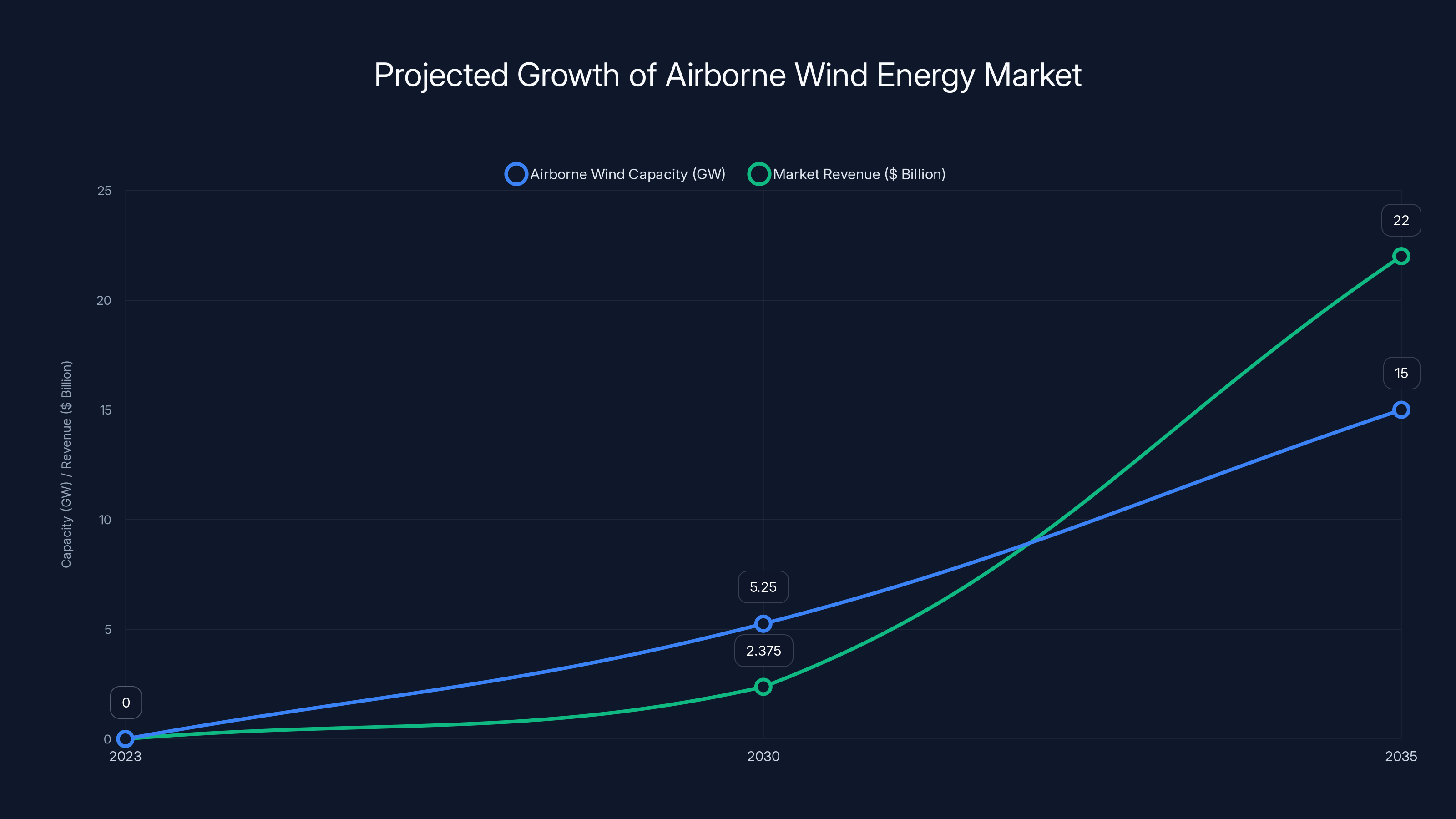 Projected Growth of Airborne Wind Energy Market