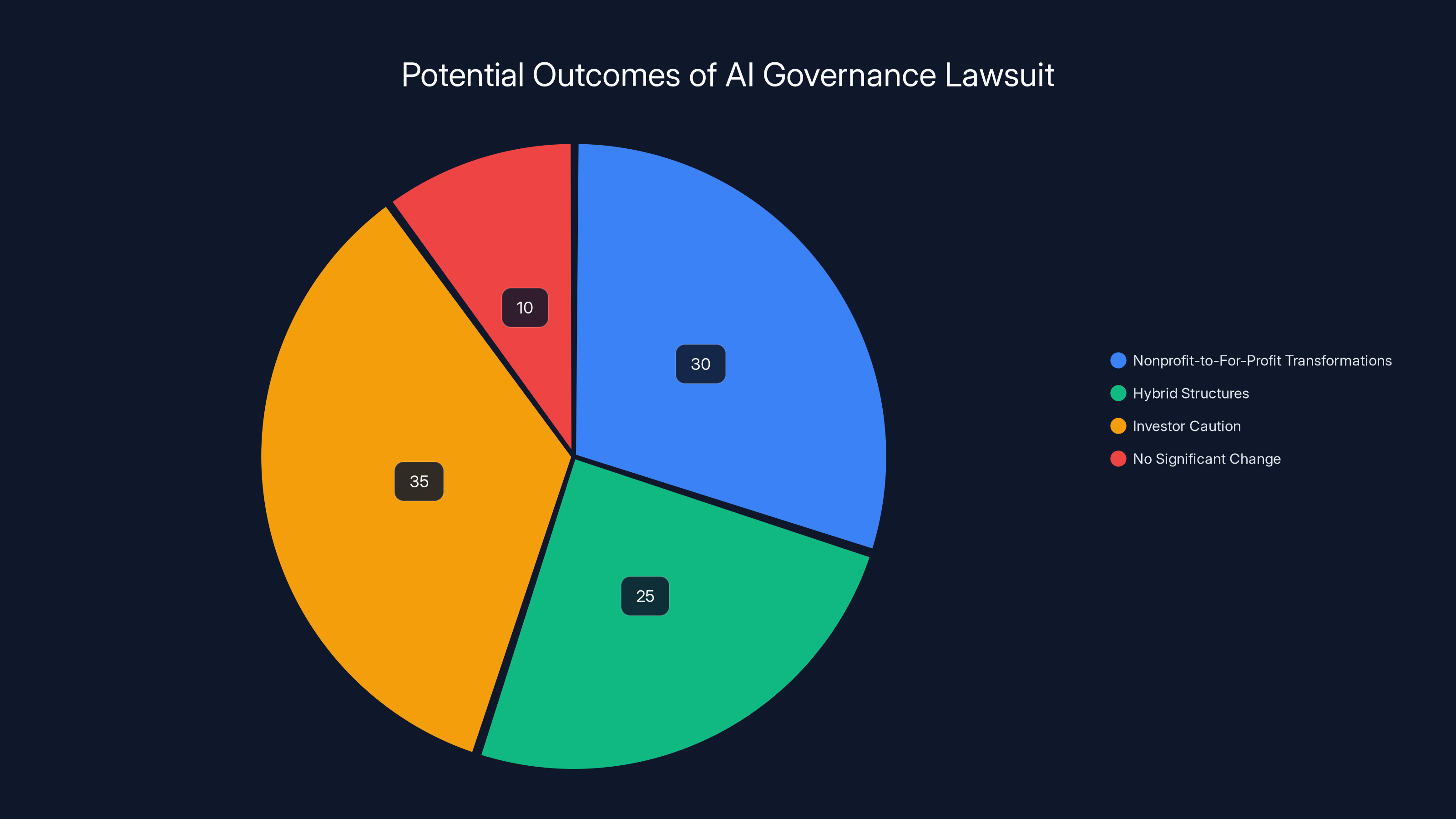 Potential Outcomes of AI Governance Lawsuit