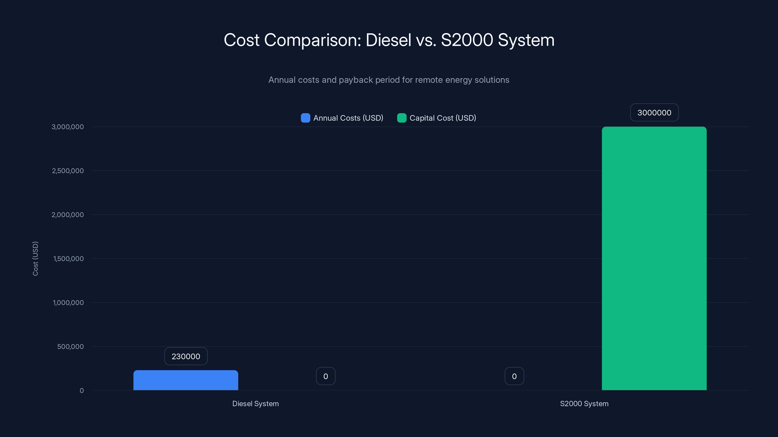 Cost Comparison: Diesel vs. S2000 System