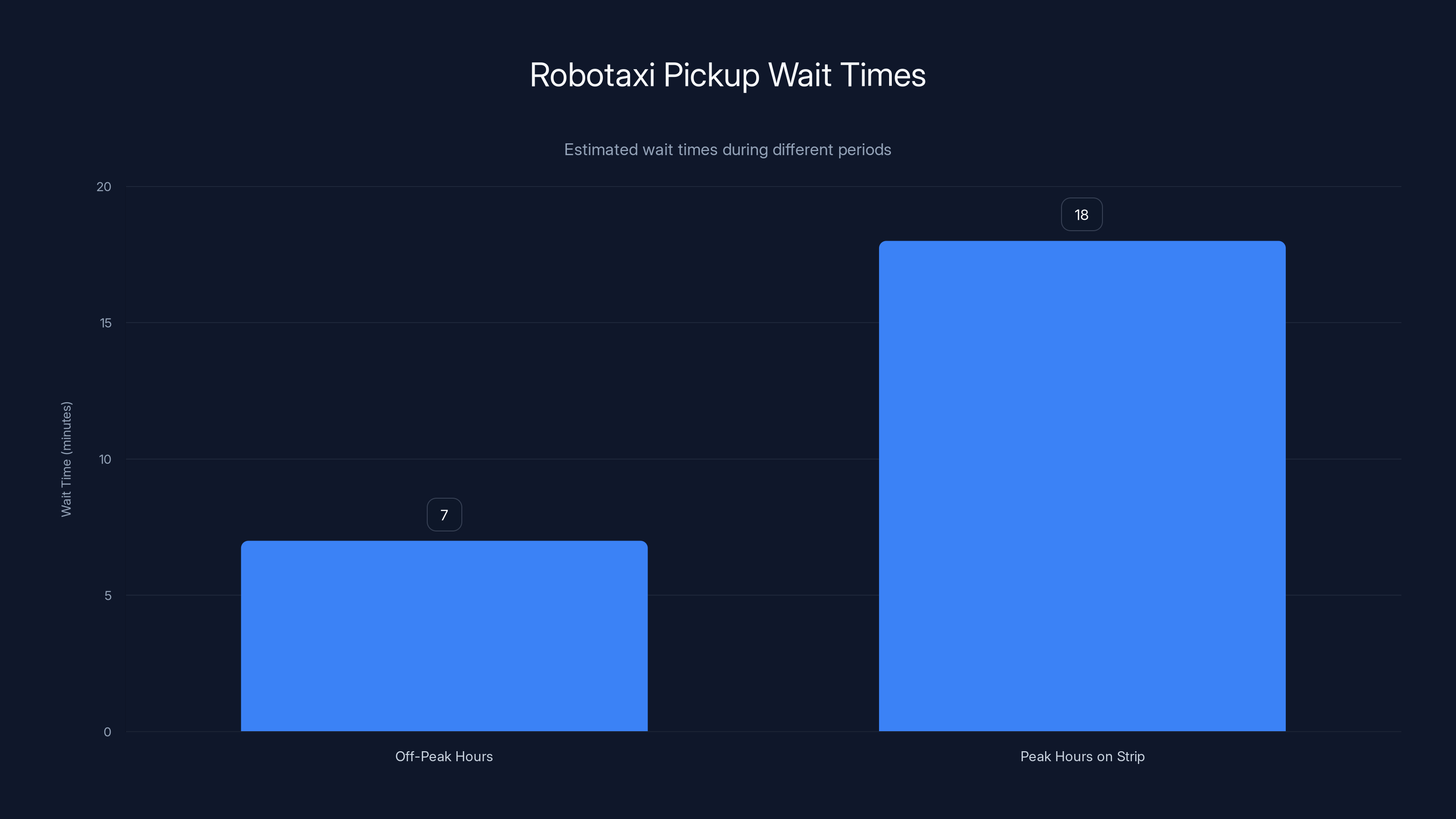 Robotaxi Pickup Wait Times