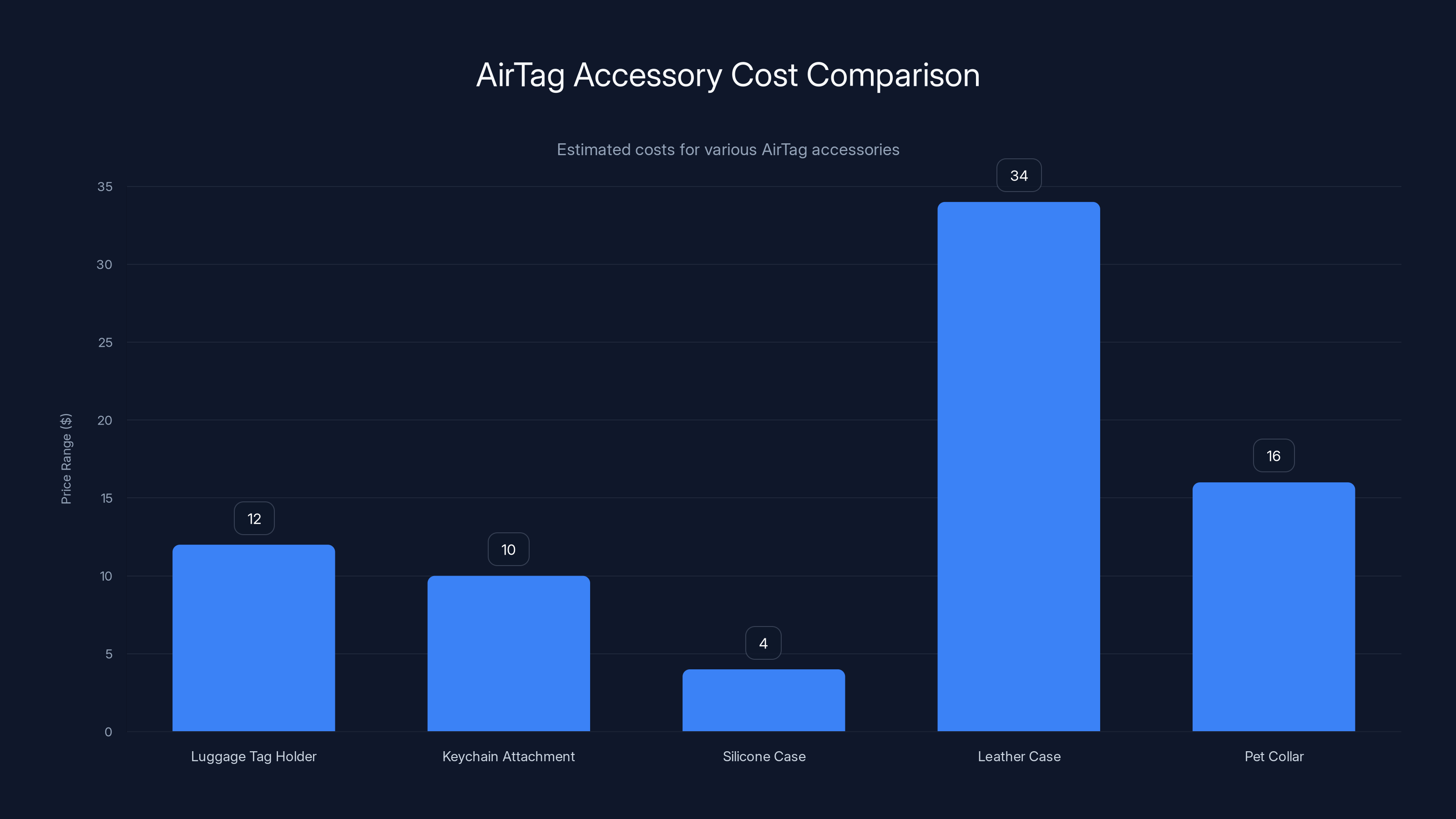 AirTag Accessory Cost Comparison