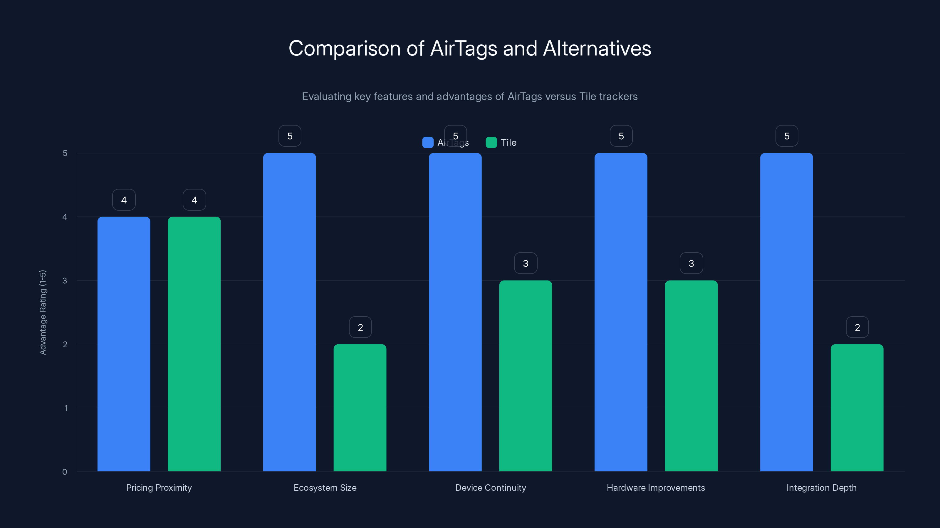 Comparison of AirTags and Alternatives