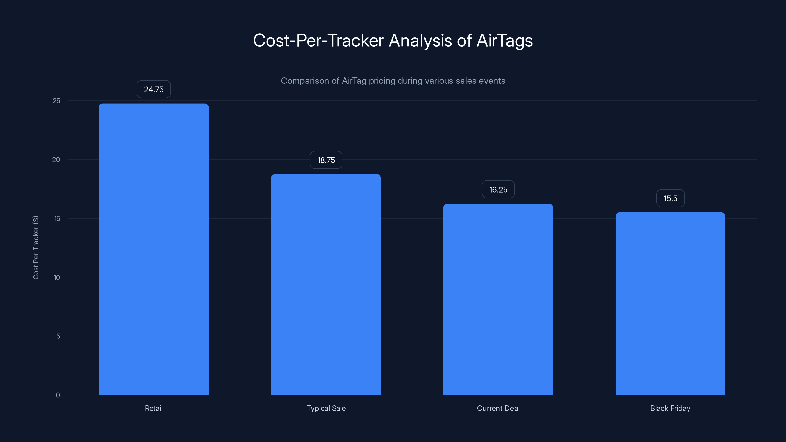 Cost-Per-Tracker Analysis of AirTags