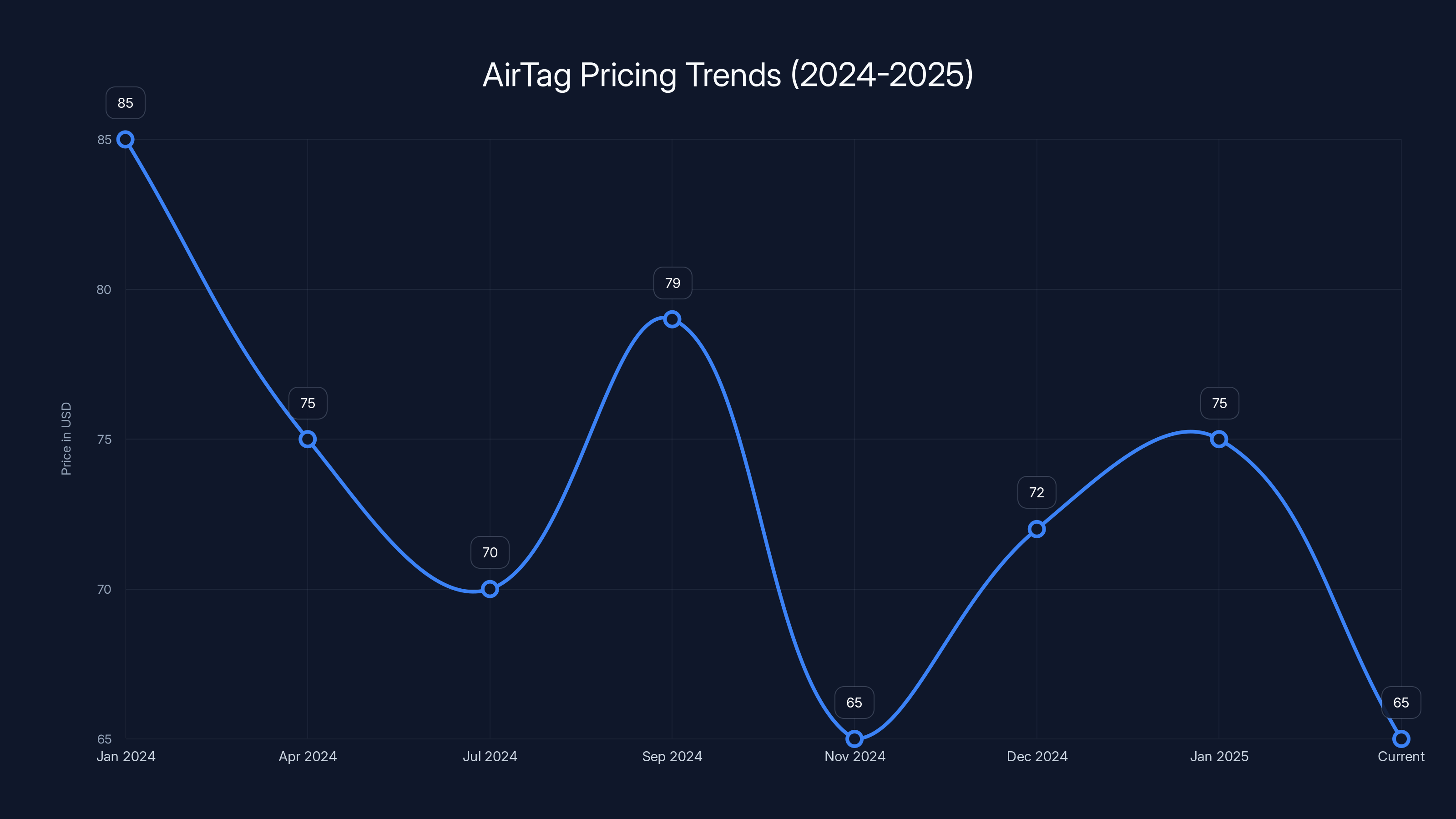 AirTag Pricing Trends (2024-2025)
