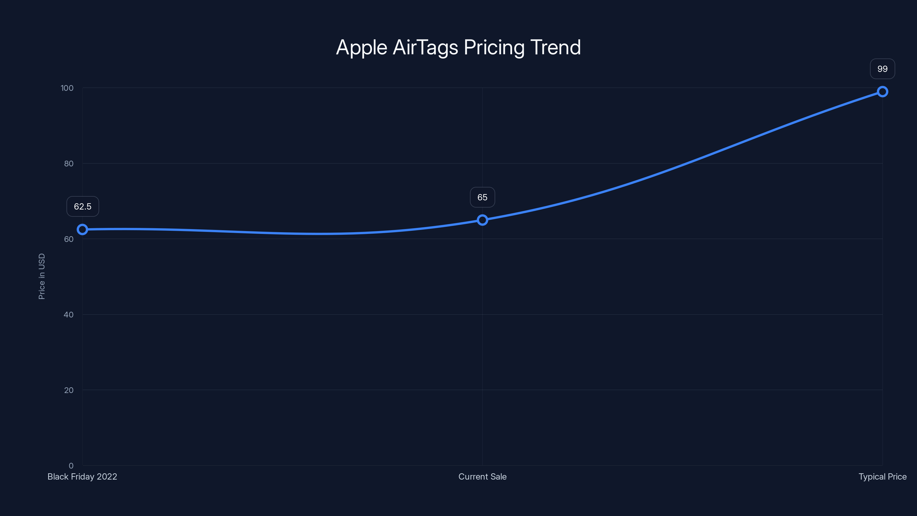 Apple AirTags Pricing Trend