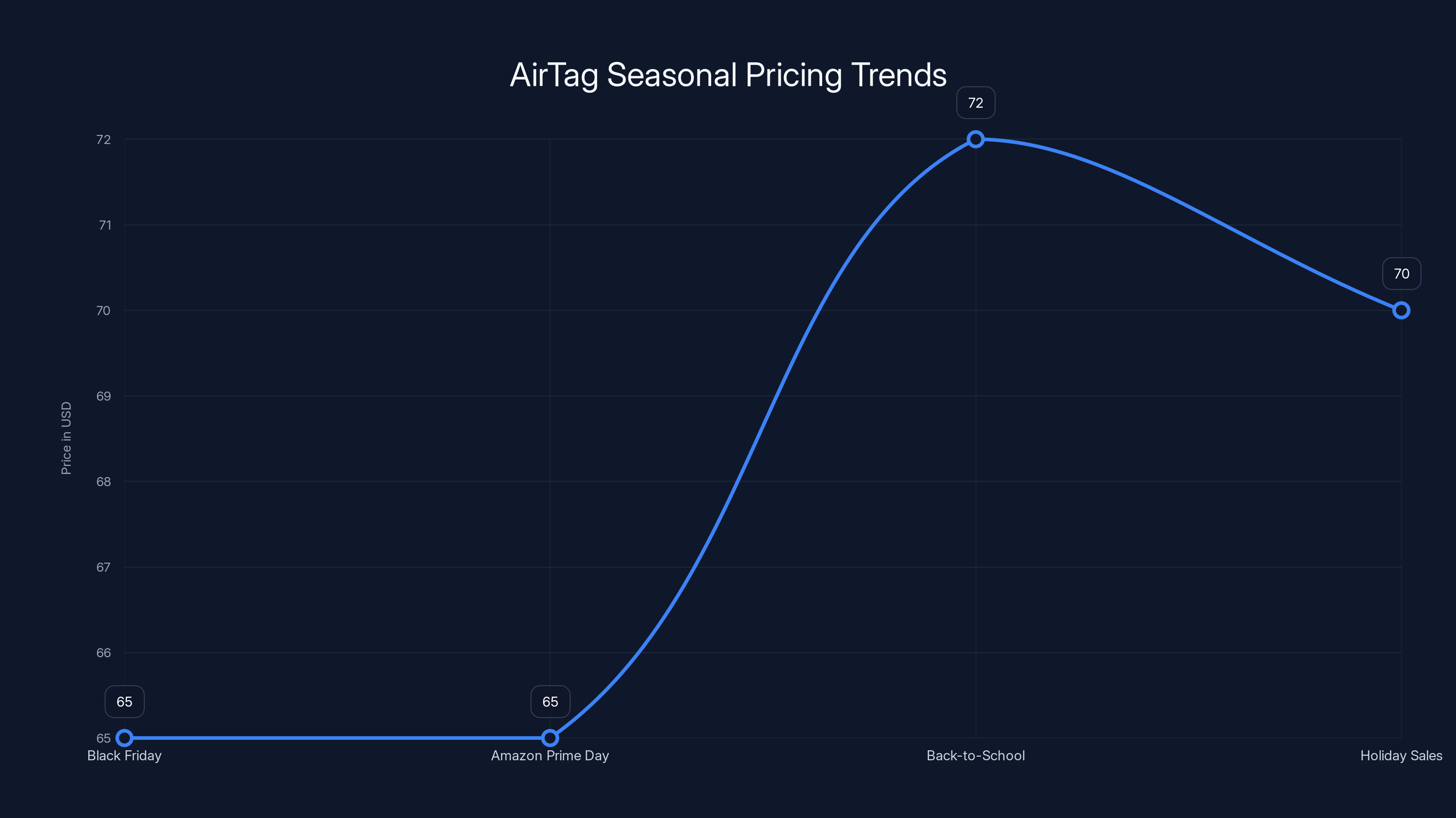 AirTag Seasonal Pricing Trends