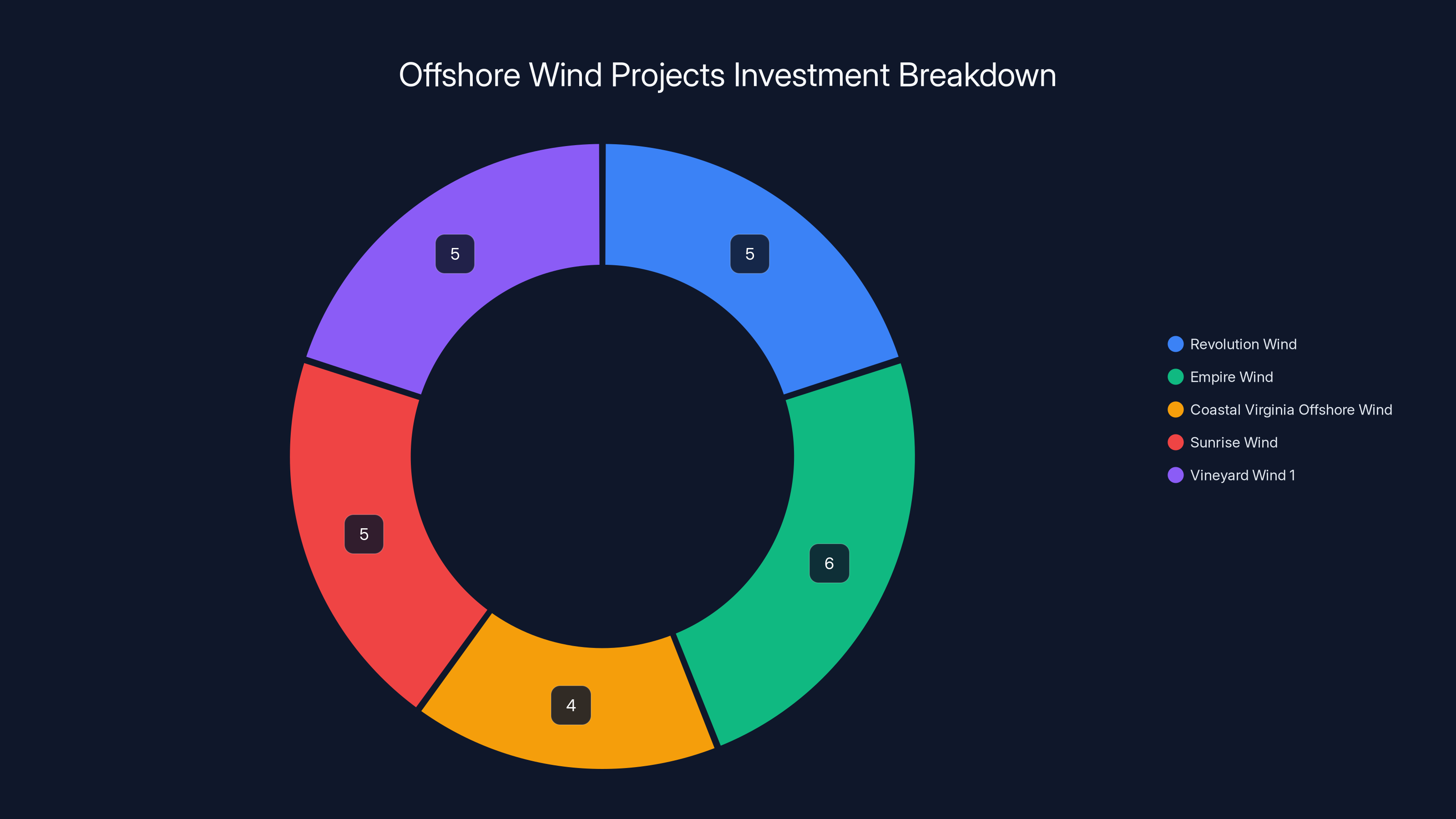 Offshore Wind Projects Investment Breakdown
