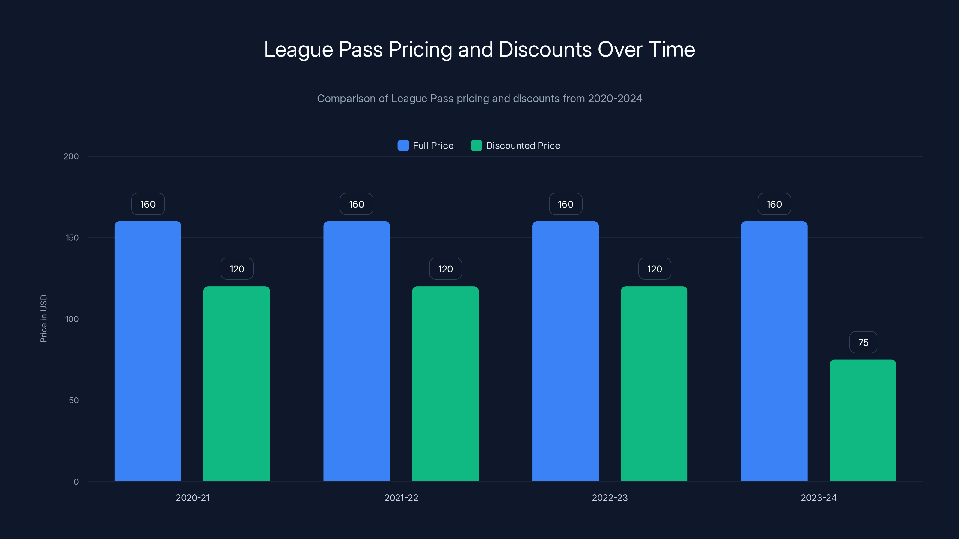 League Pass Pricing and Discounts Over Time