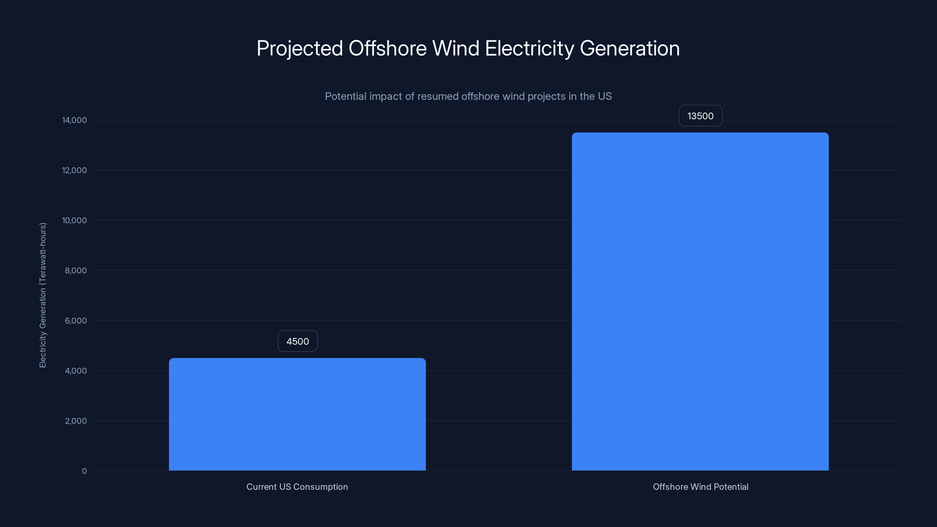 Projected Offshore Wind Electricity Generation