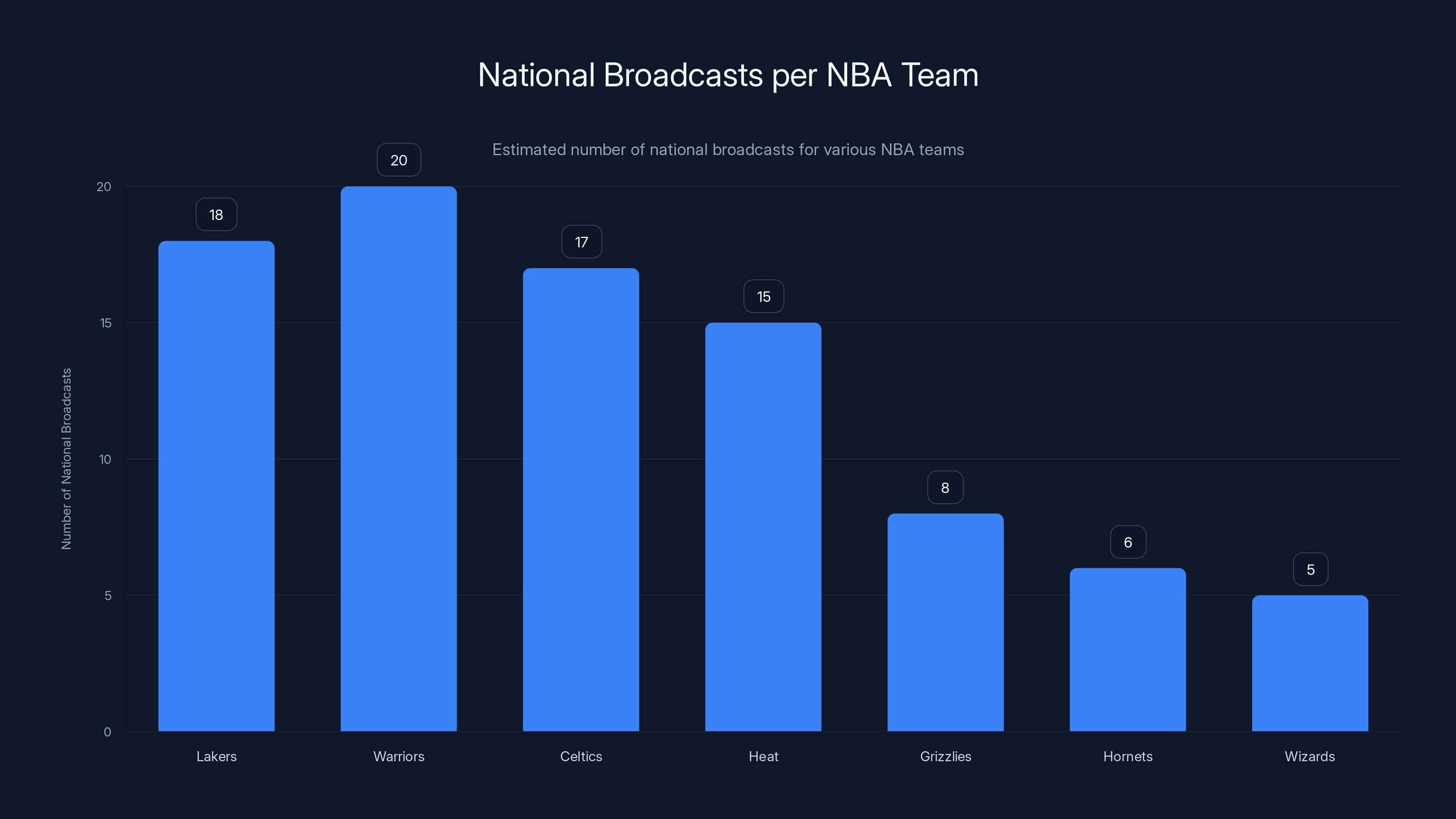National Broadcasts per NBA Team