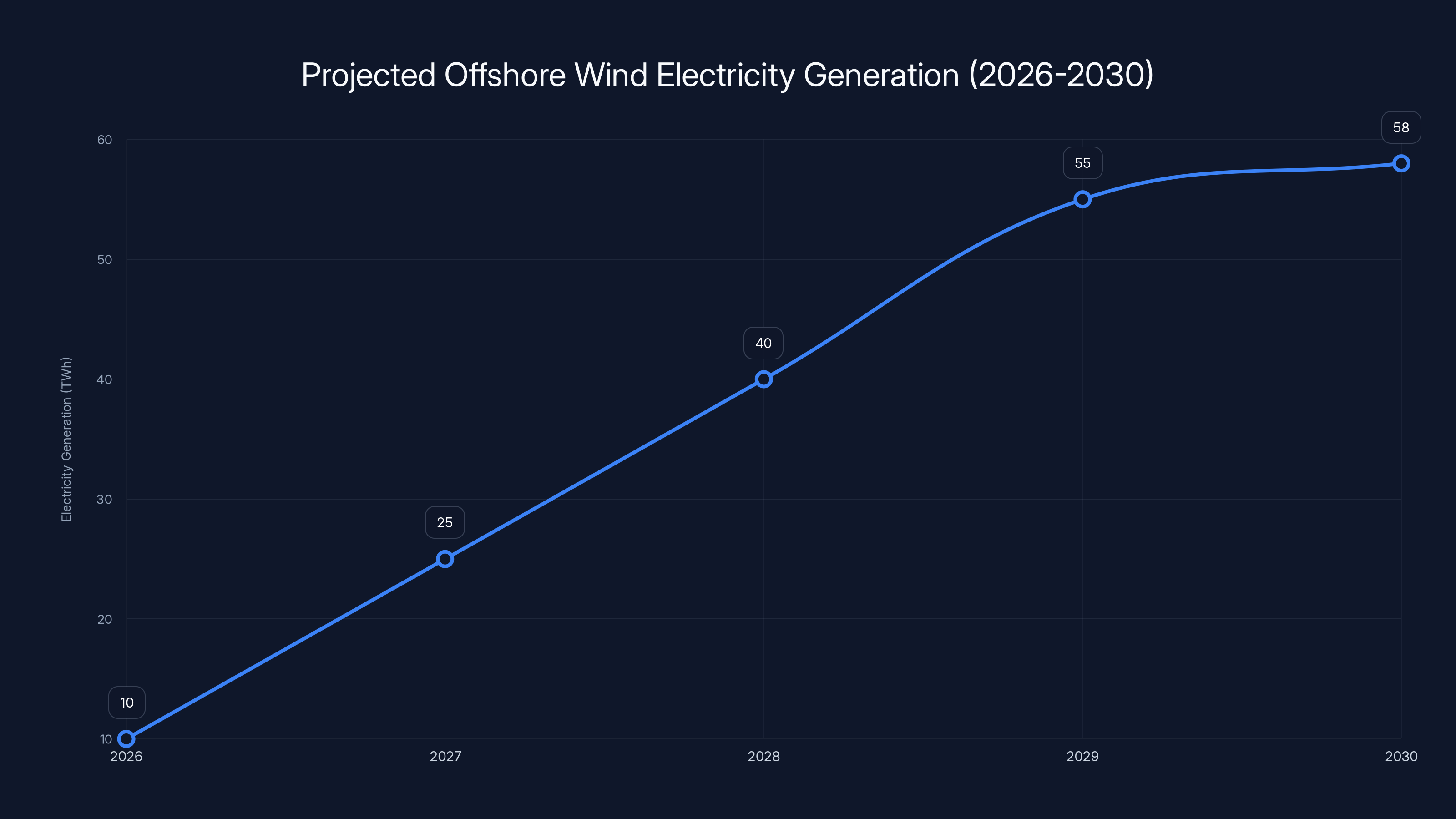 Projected Offshore Wind Electricity Generation (2026-2030)