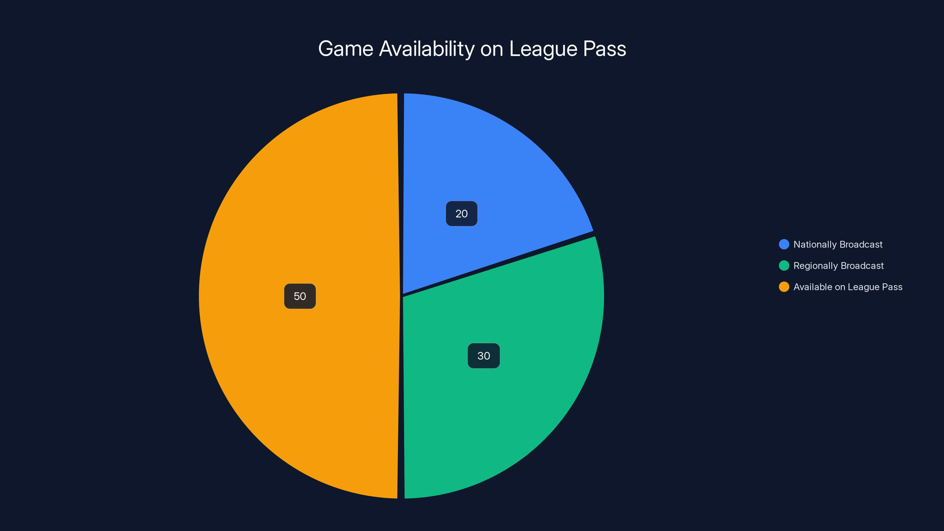 Game Availability on League Pass