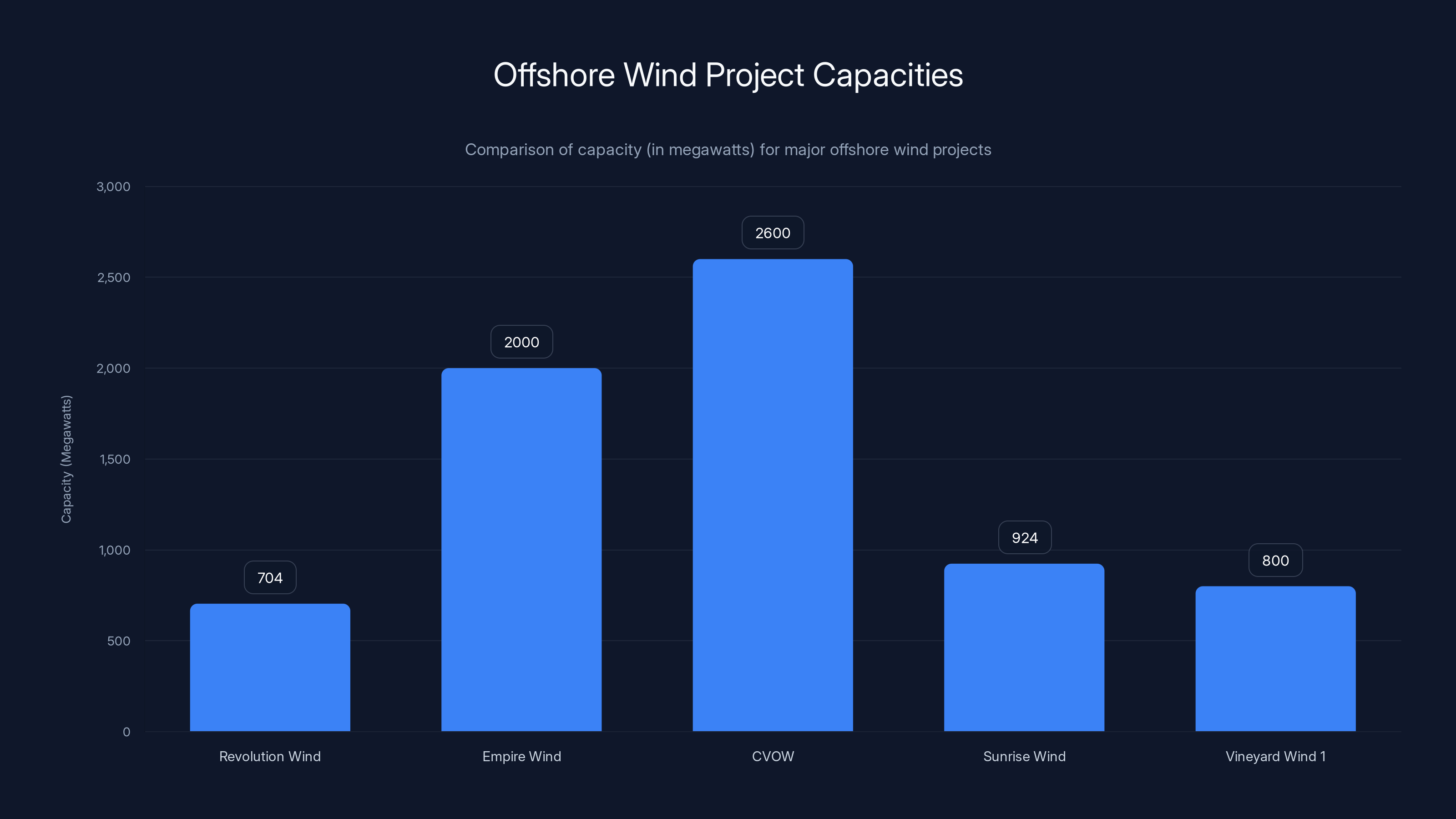 Offshore Wind Project Capacities