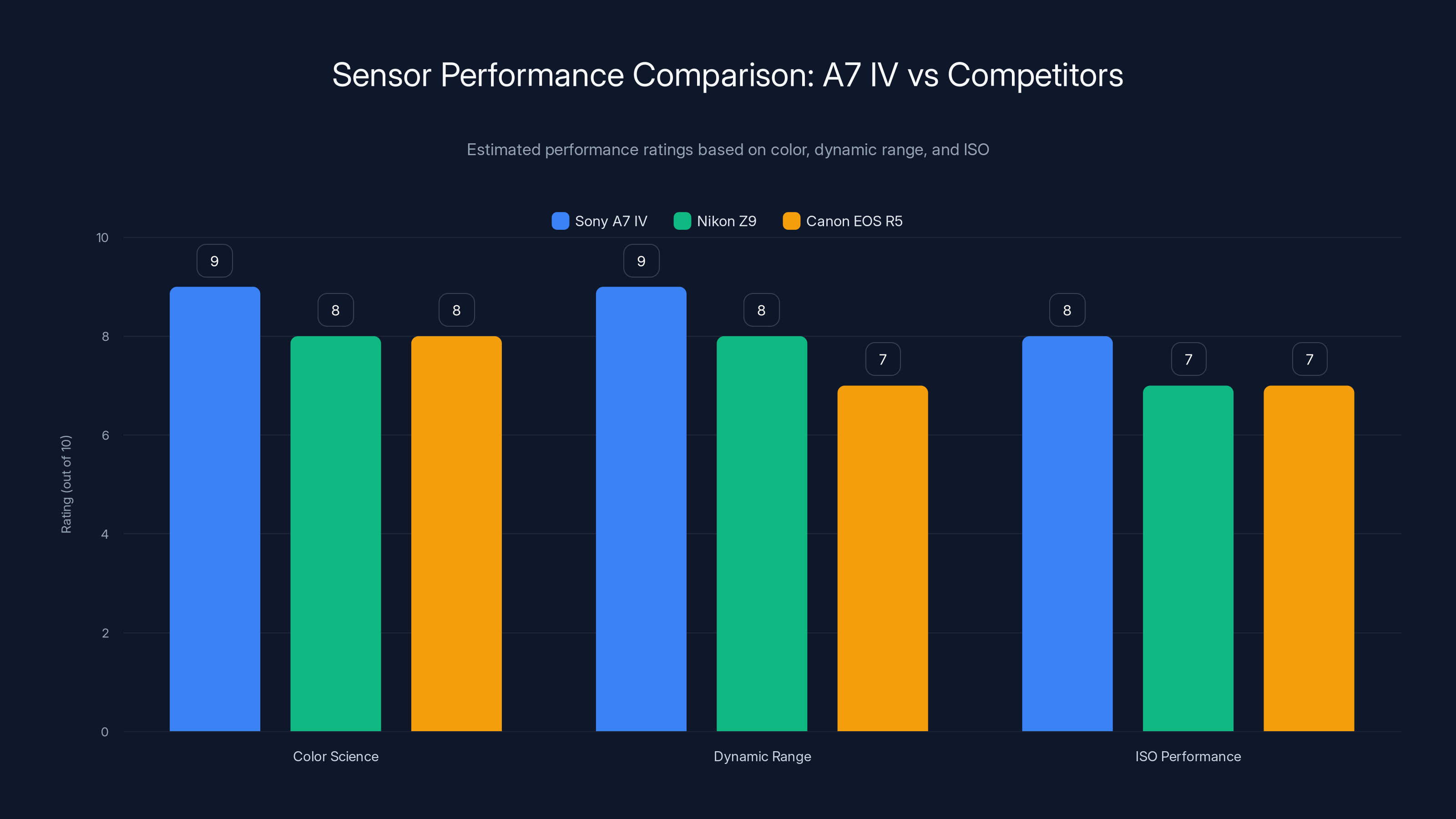Sensor Performance Comparison: A7 IV vs Competitors