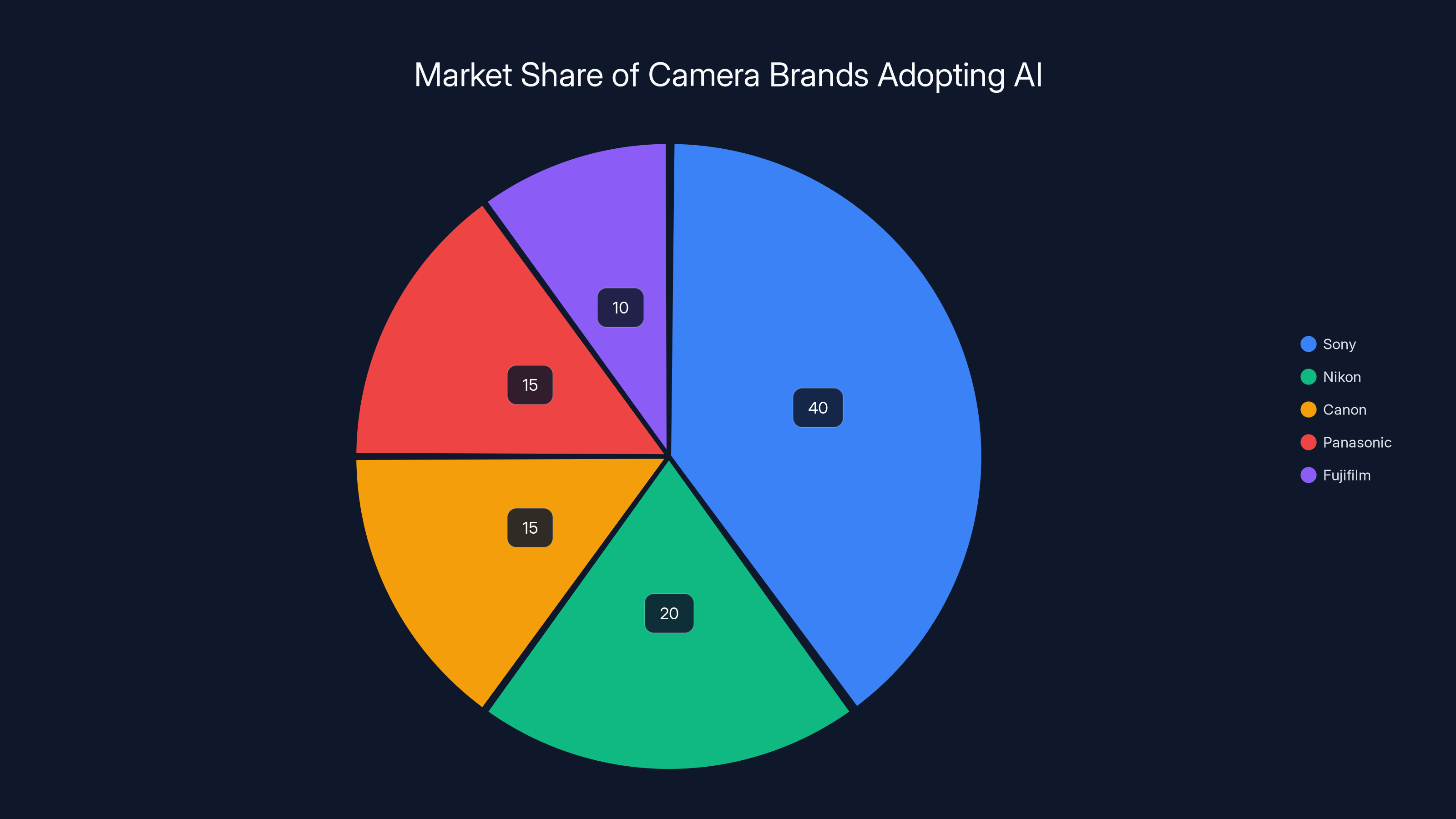 Market Share of Camera Brands Adopting AI