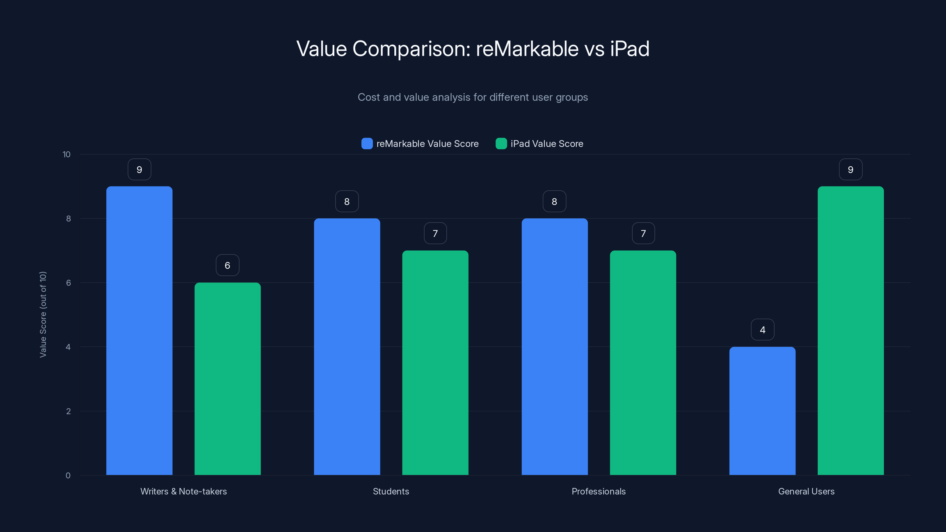 Value Comparison: reMarkable vs iPad