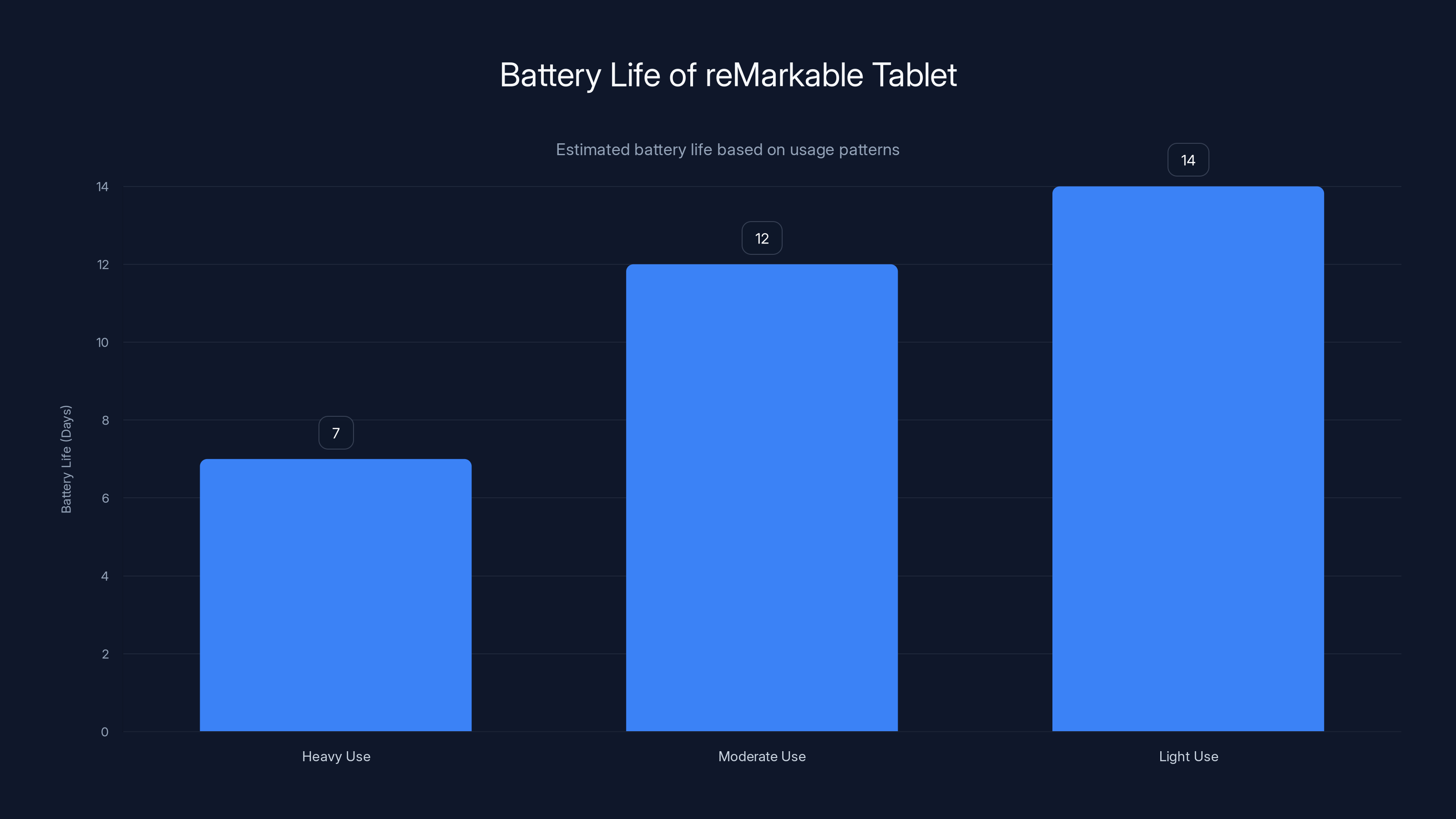 Battery Life of reMarkable Tablet