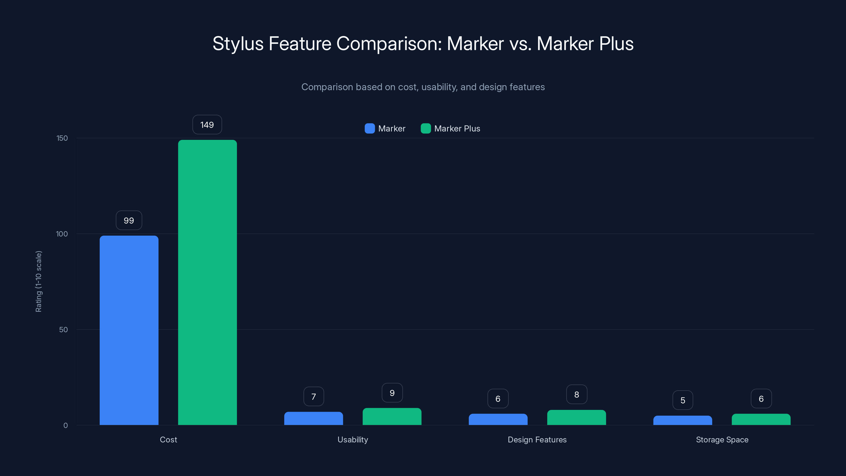 Stylus Feature Comparison: Marker vs. Marker Plus