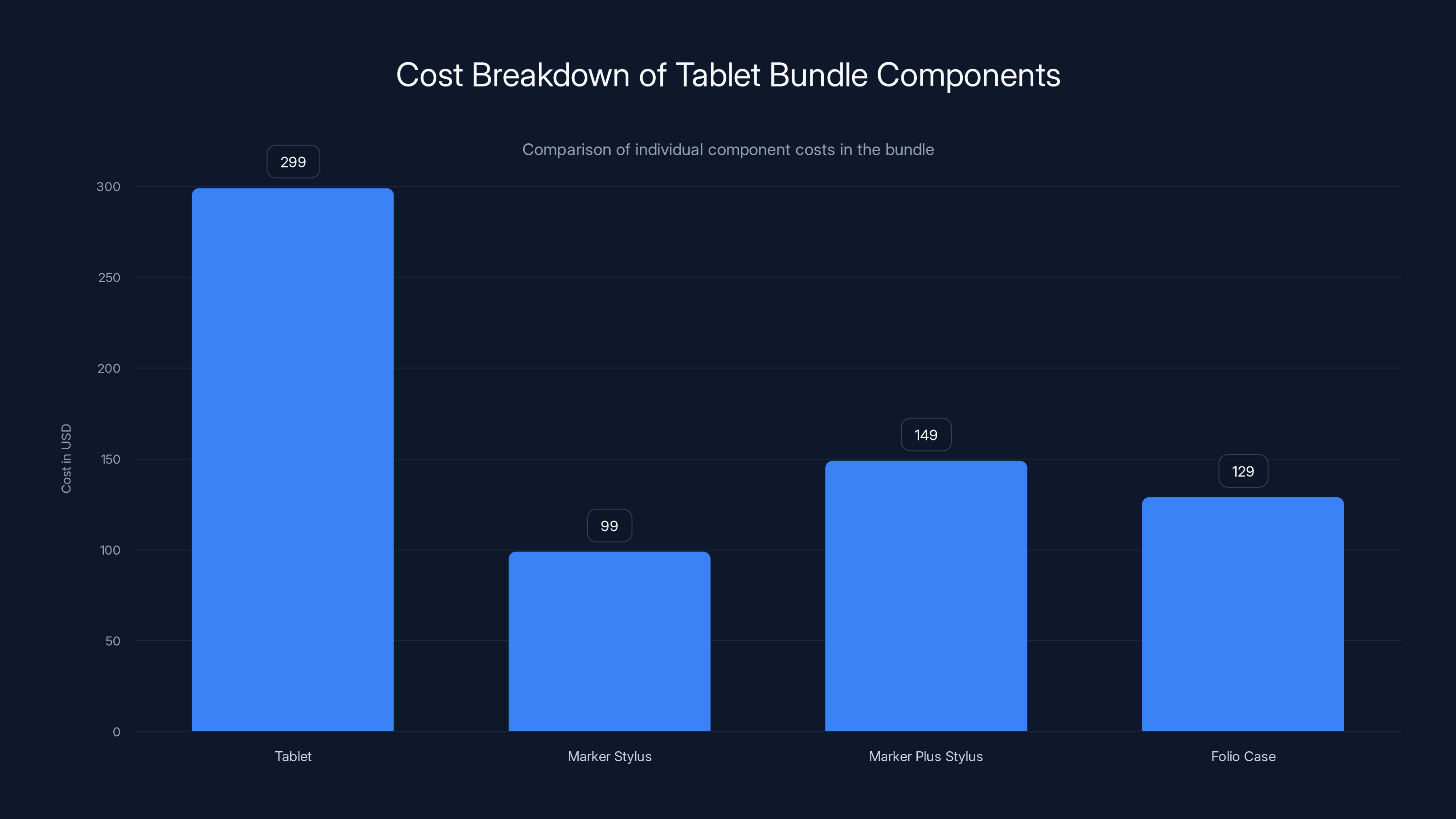 Cost Breakdown of Tablet Bundle Components