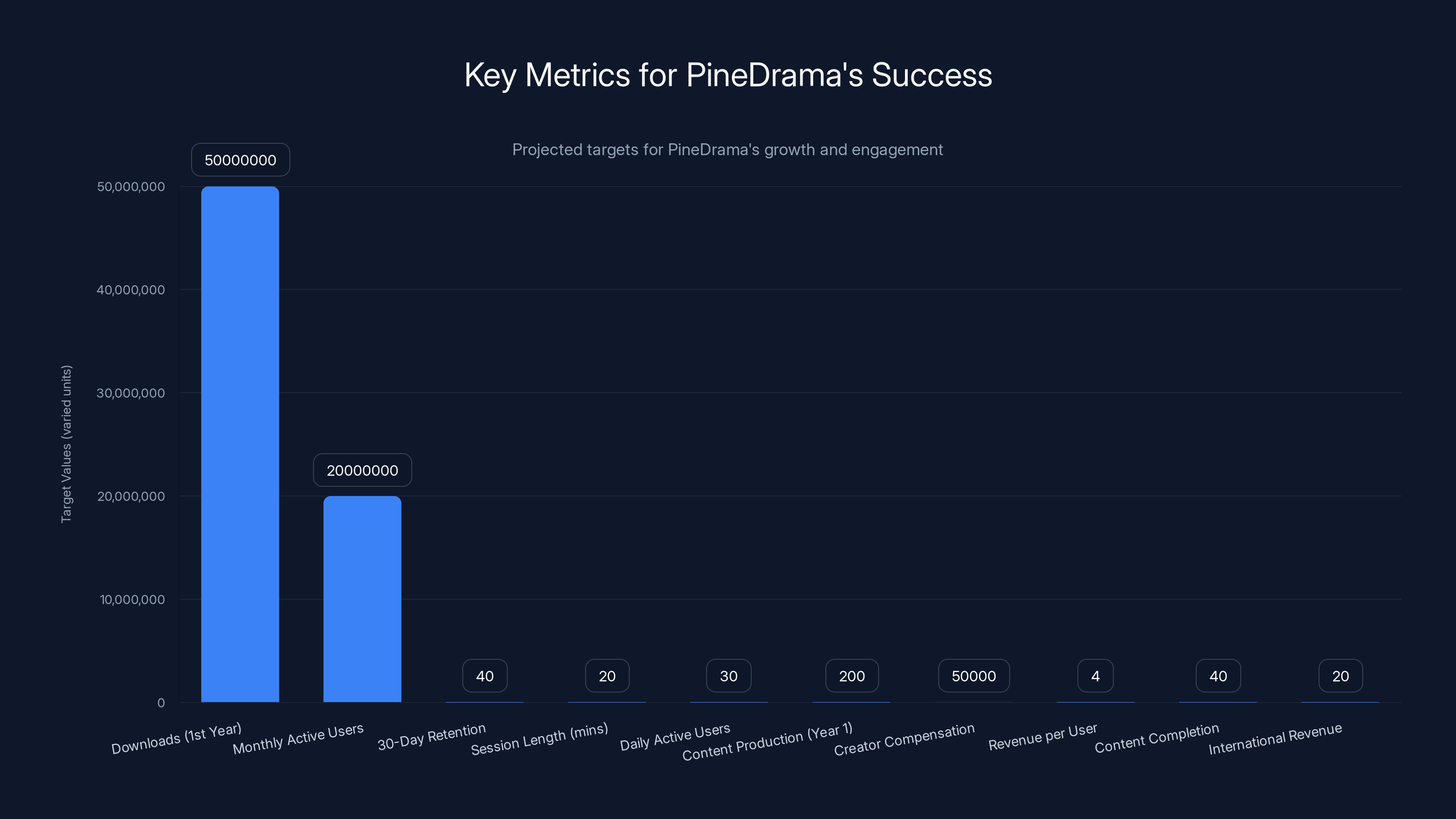 Key Metrics for PineDrama's Success