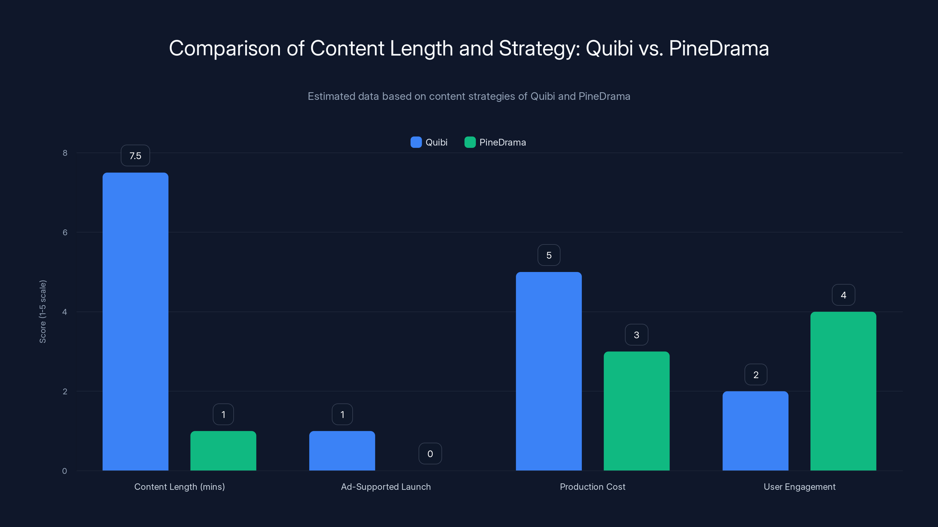 Comparison of Content Length and Strategy: Quibi vs. PineDrama