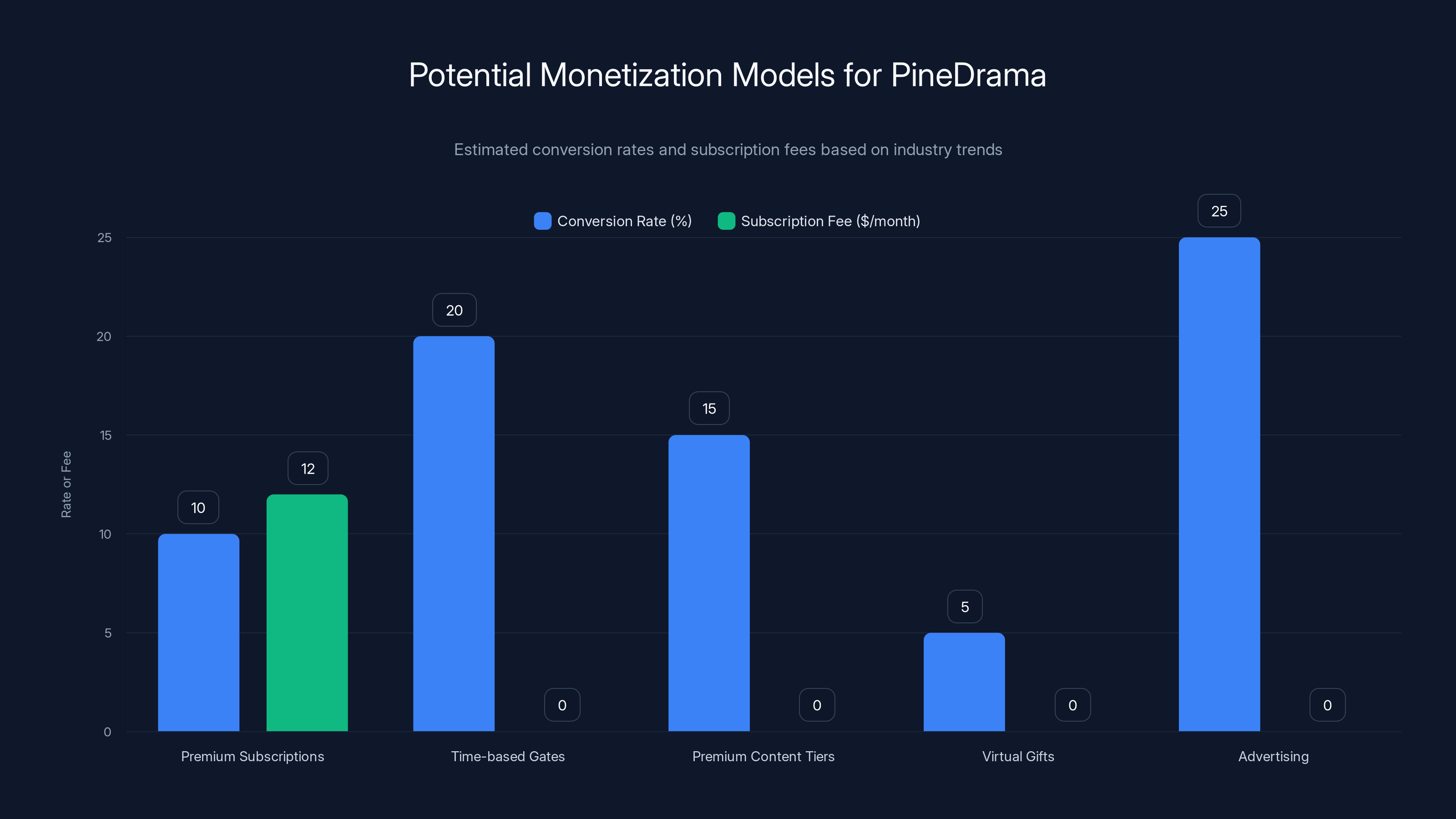 Potential Monetization Models for PineDrama