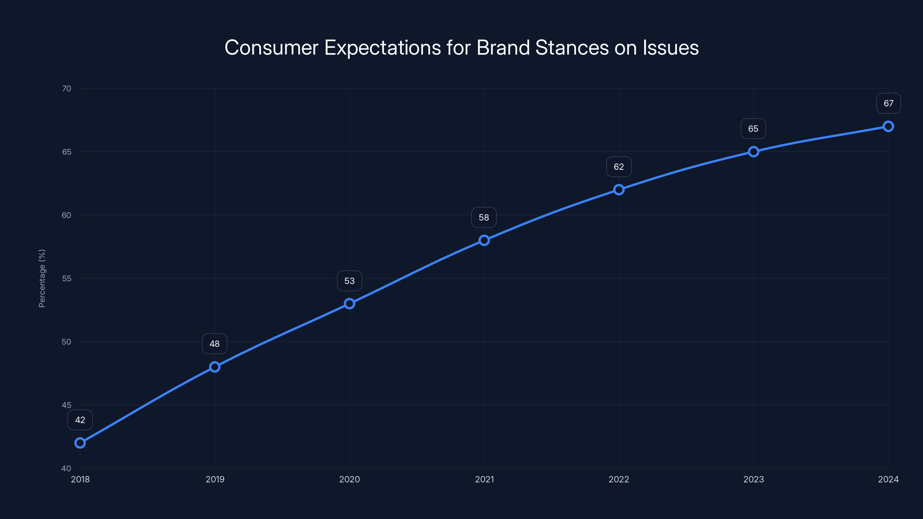 Consumer Expectations for Brand Stances on Issues