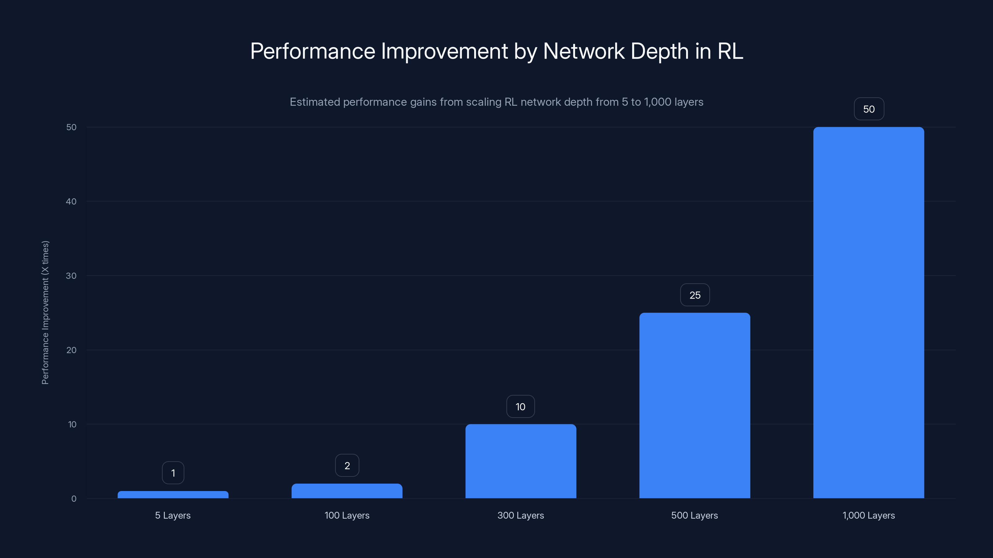 Performance Improvement by Network Depth in RL