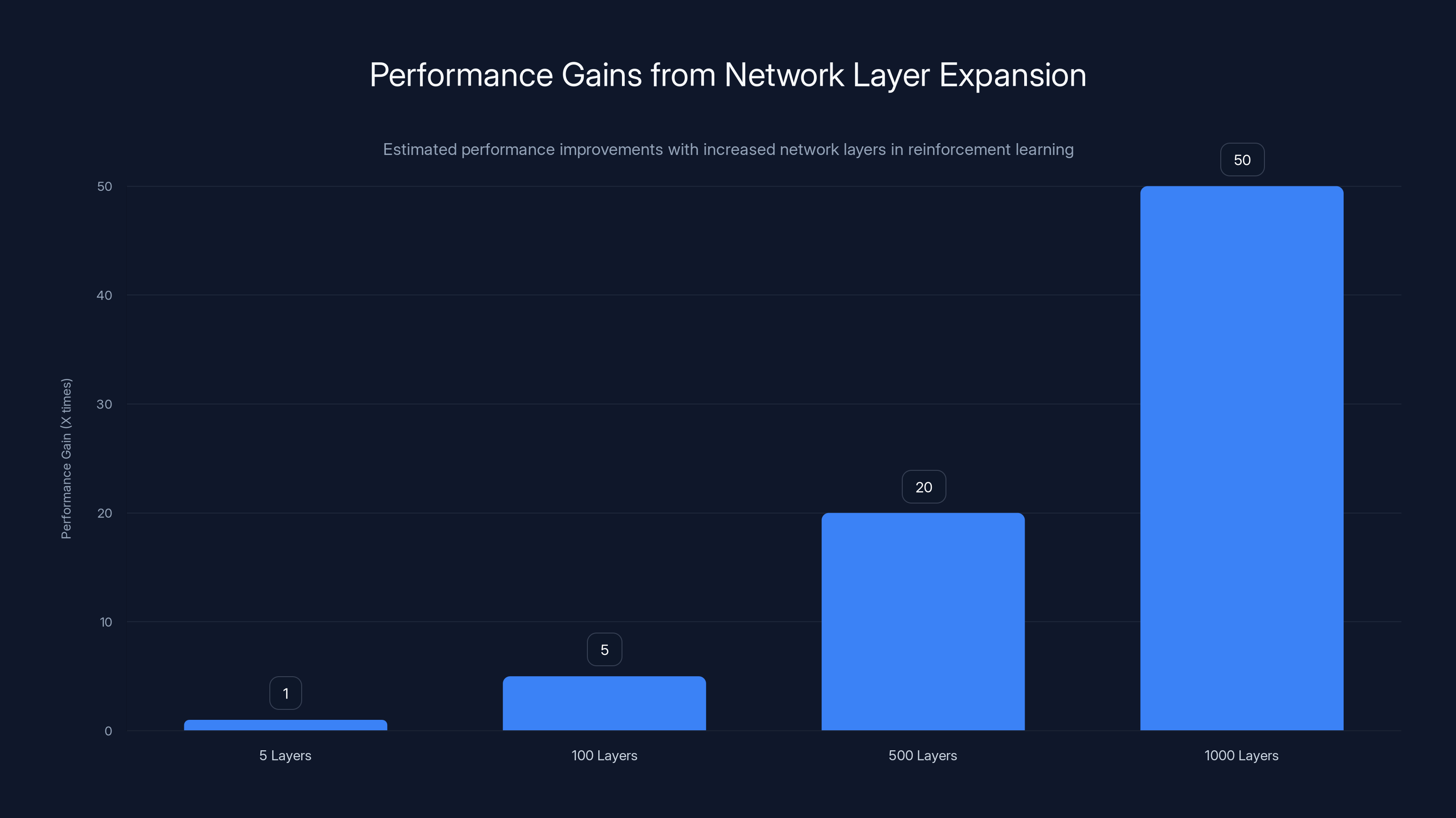 Performance Gains from Network Layer Expansion