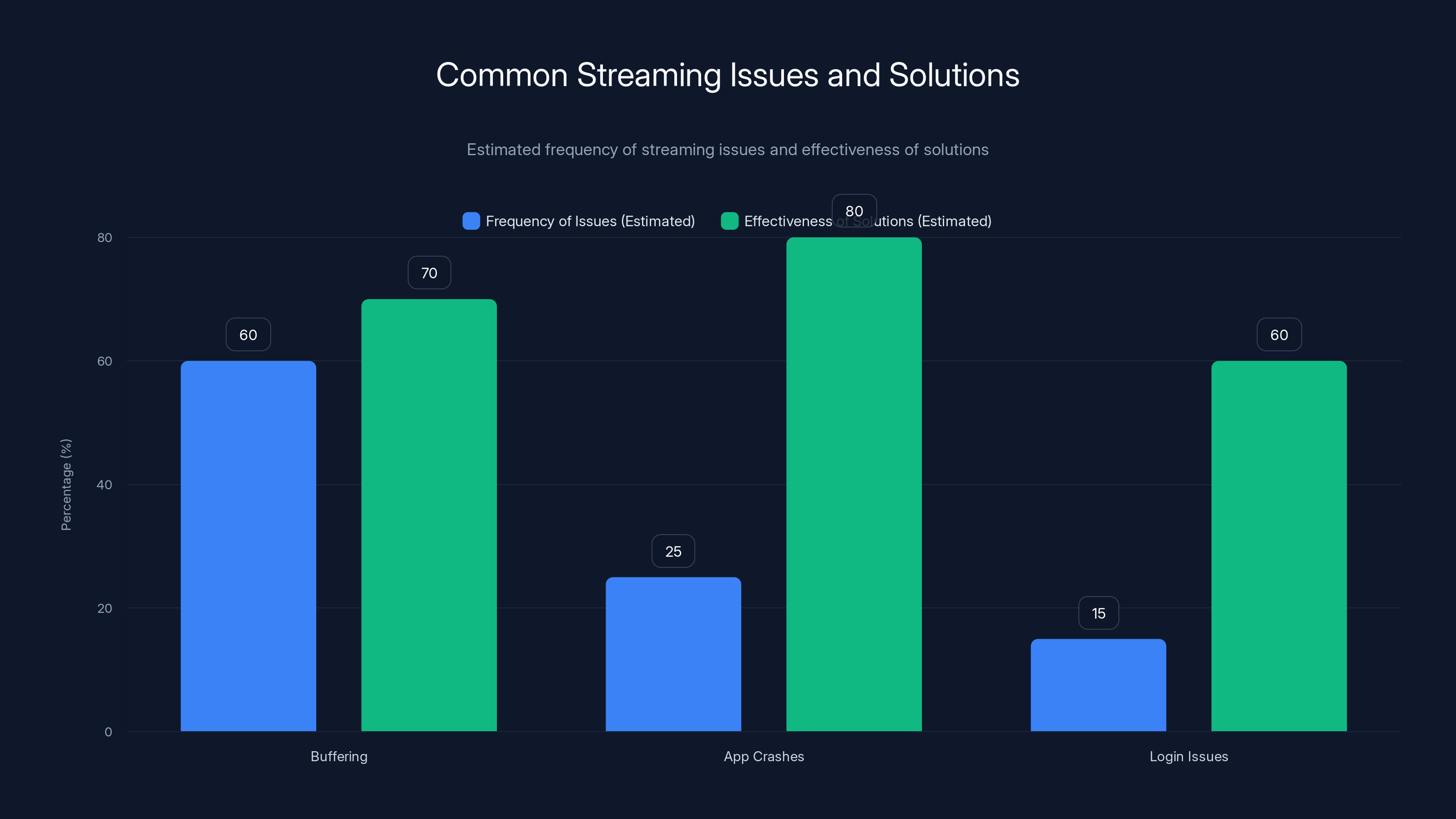 Common Streaming Issues and Solutions