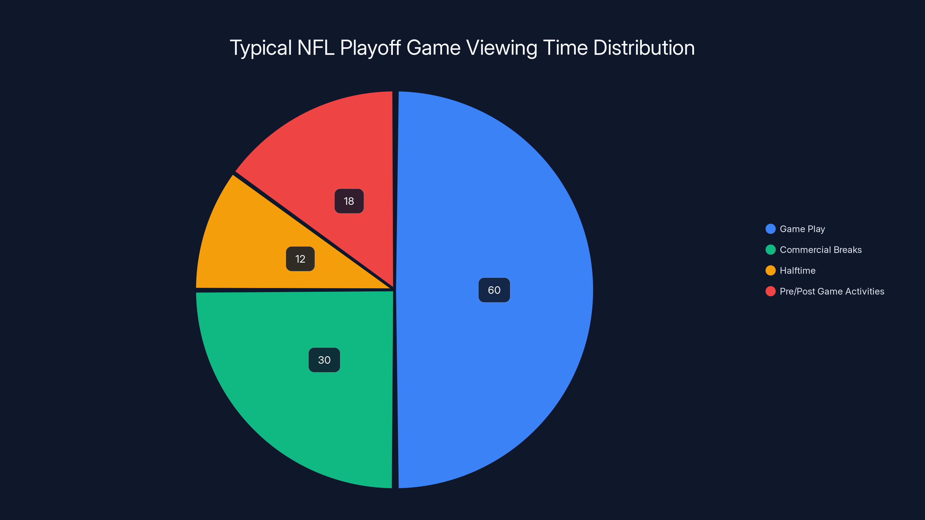 Typical NFL Playoff Game Viewing Time Distribution