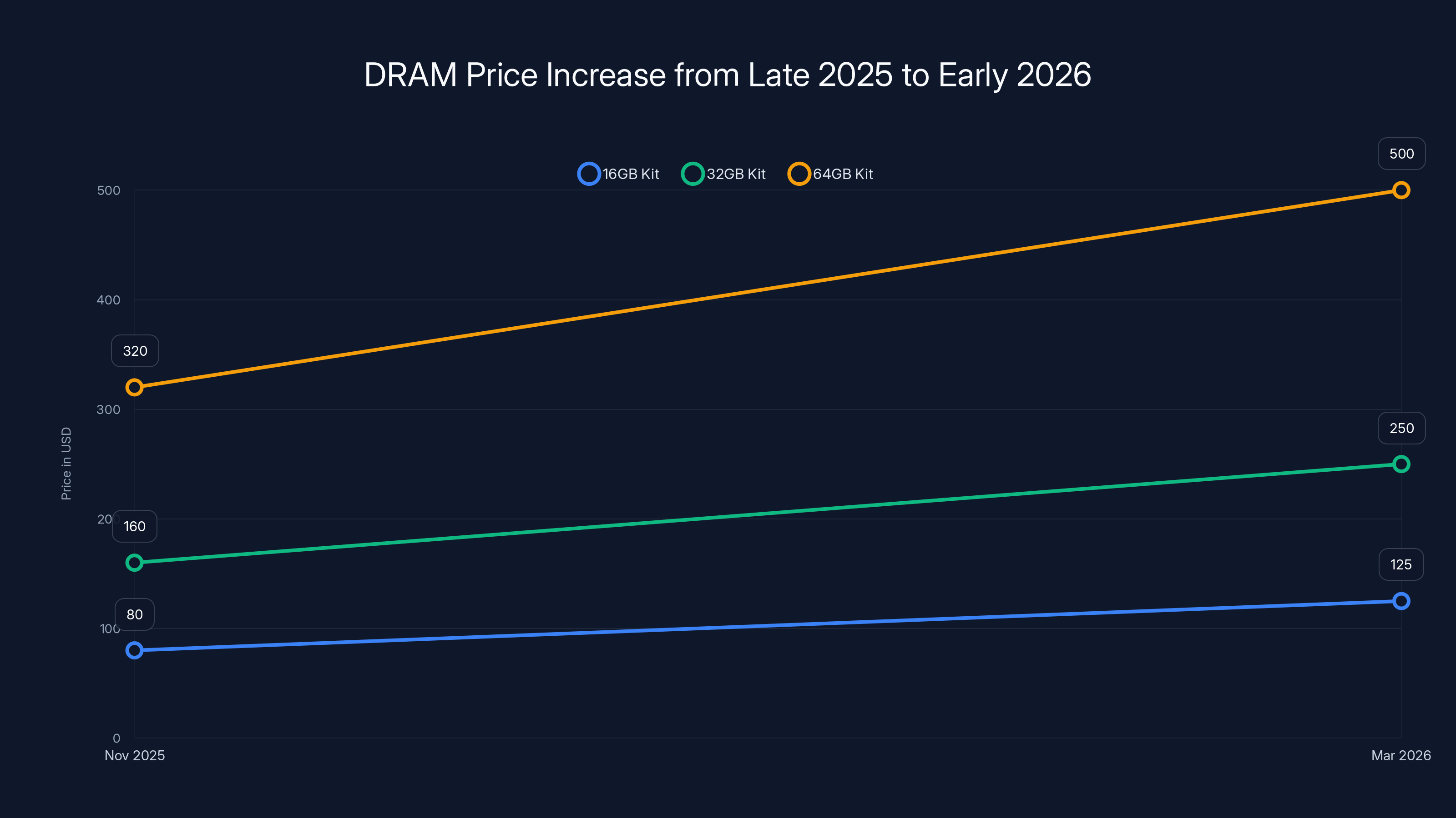 DRAM Price Increase from Late 2025 to Early 2026