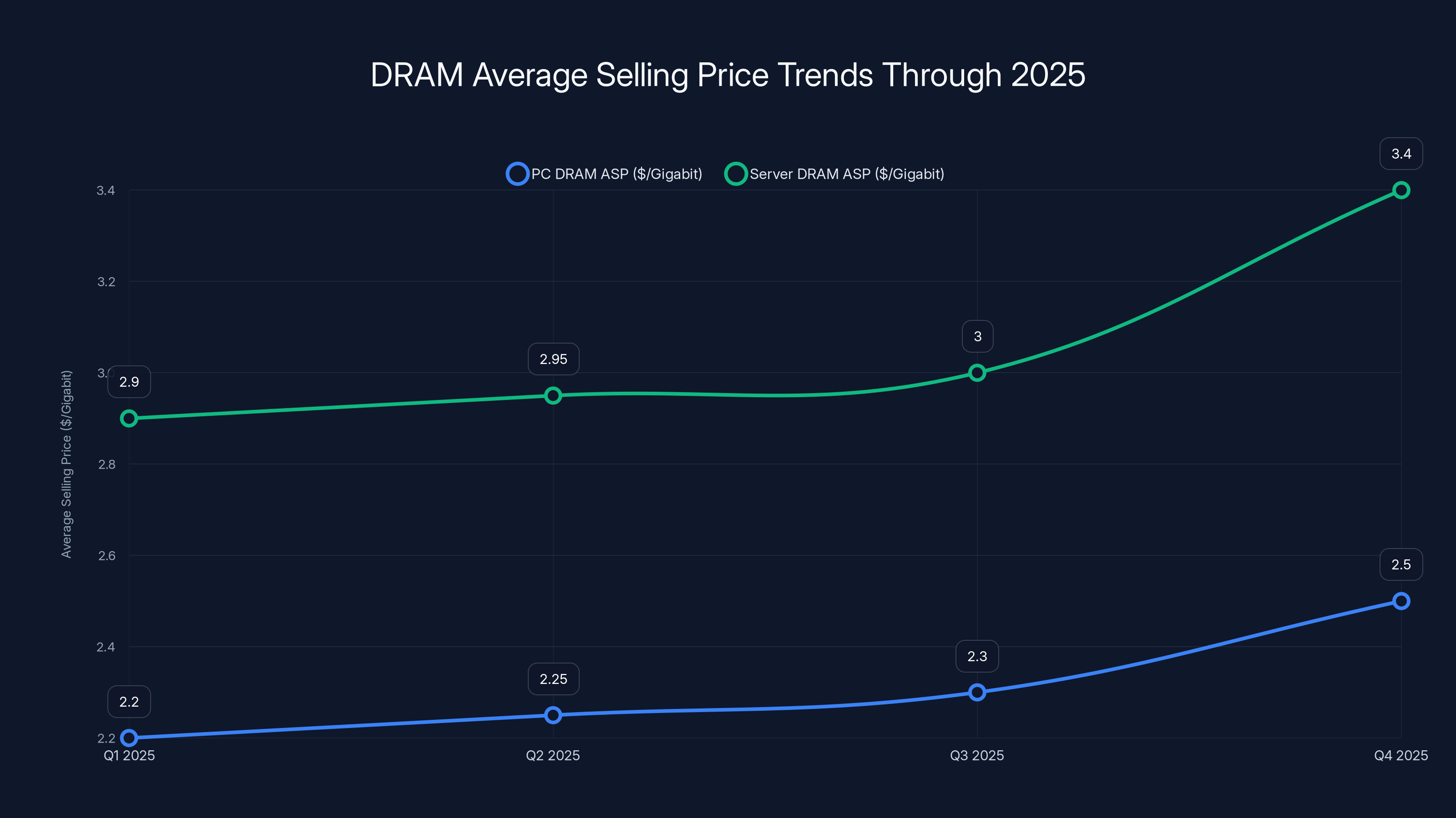DRAM Average Selling Price Trends Through 2025