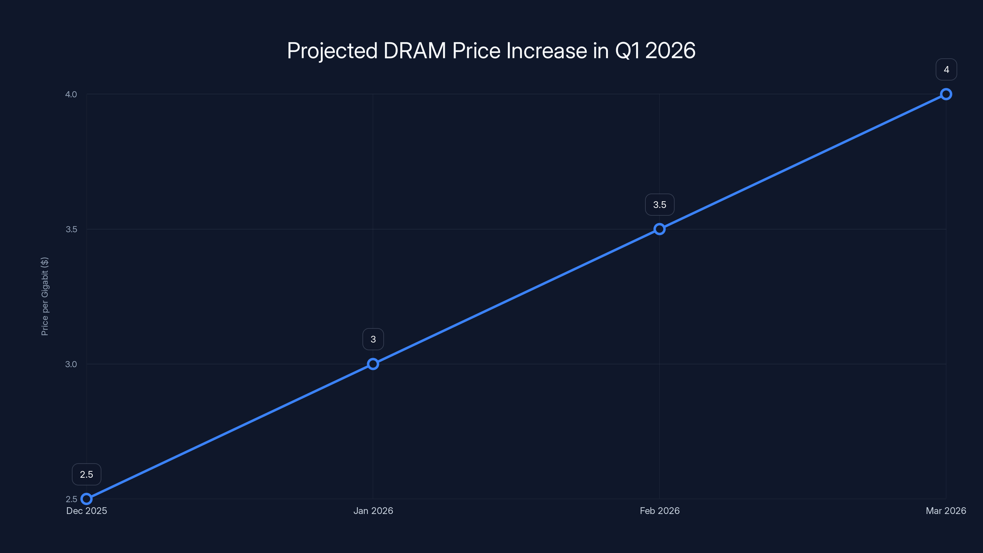 Projected DRAM Price Increase in Q1 2026