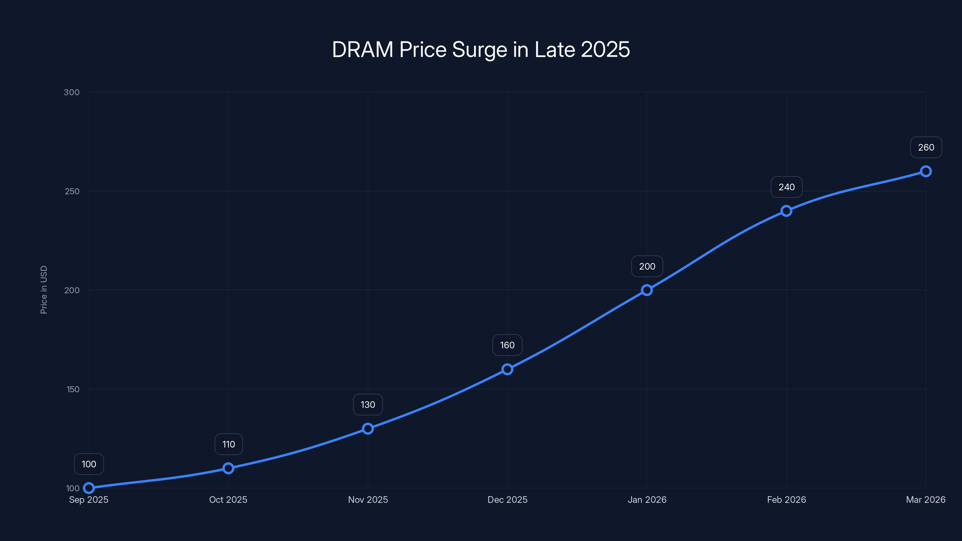 DRAM Price Surge in Late 2025
