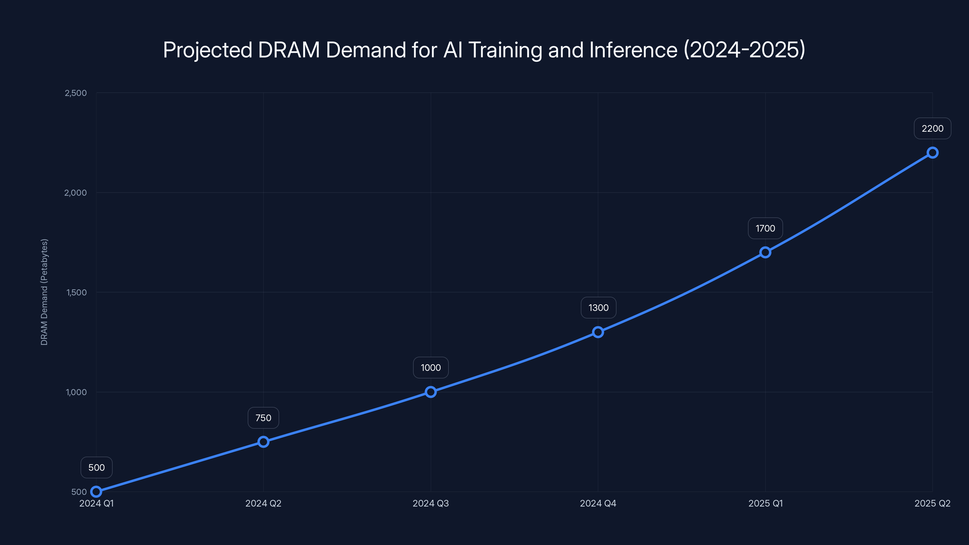 Projected DRAM Demand for AI Training and Inference (2024-2025)
